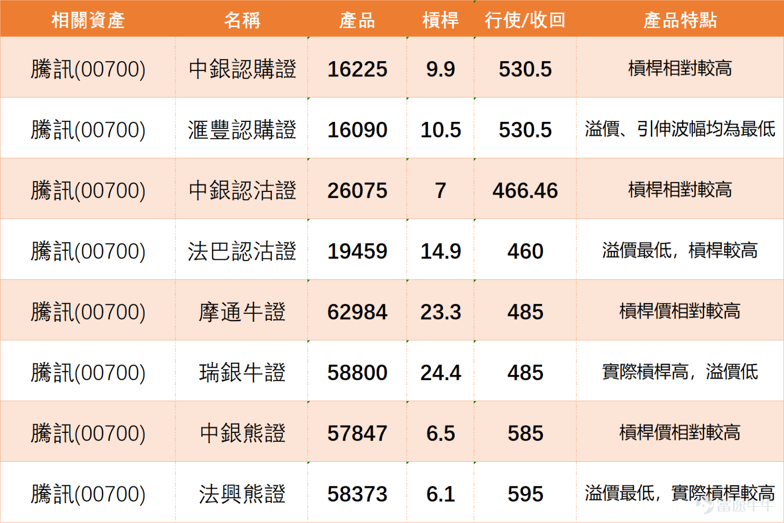 $騰訊控股 (00700.HK)$ 近期走勢疲軟，股價持續受壓。現跌近2%，最新報498.2元，已明顯跌穿10日（538.05元）、30日（531.53元）及60日（570.24元）等多條重要移動平均線，技術形態偏淡。 從多項震盪指標觀察，騰訊已進入短線超賣區域，暗示技術性反彈機會正在積聚。相對強弱指數（RSI）數值為35，處於接近超賣的水平。隨機震盪指標同樣顯示股價處於超賣區間，並發出買入信號。更值得關注的是CCI指標，其呈現「底背離」形態，即股價創出新低而指標未跟隨創新低，這常被視為下跌動能減弱、趨勢可能即將逆轉的早期技術信號。此外，動量震盪指標亦顯示市場處於「嚴重超跌」狀態，增加了短期築底反彈的可能性。這些信號共同構成了一個短線技術性買入的論據。 然而，整體趨勢指標仍普遍偏空，提醒投資者反彈可能面臨重重阻力。MACD指標維持賣出信號，顯示中線下跌趨勢尚未改變。保力加通道擴闊且股價貼近下軌運行，反映波動性加大且趨勢向下。一目均衡表及ADX指標亦發出賣出信號，確認當前主導趨勢為下跌。因此，任何反彈首先將面臨近期均線集結區（約530-53...
