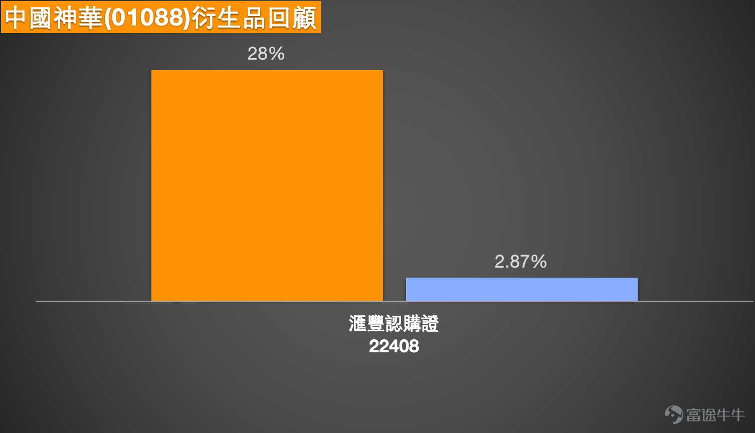 As of the midday close on March 23, 2026, the three major indices of the Hong Kong stock market have significantly declined, with the Hang Seng Index dropping over 3.4%, indicating an increase in market risk aversion. Resource stocks are generally under pressure, with the gold and non-ferrous metal sectors experiencing the largest declines. However, the coal leader China Shenhua (01088) has shown relative resilience, recently reported at 48.76 HKD, with a slight daily drop of 0.12% and a transaction volume of 1.079 billion HKD, reflecting its defensive characteristics. Today in the market, technology stocks and financial stocks are generally under pressure, Tencent.$TENCENT (00700.HK)$ , Alibaba $BABA-W (09988.HK)$The decline of equal-weighted stocks ranges from 2% to 4%, with insurance stocks such as China Ping An.$PING AN (02318.HK)$China Life Insurance fell.$CHINA LIFE (02628.HK)$Close to 6% to 8%, among resource stocks, Zijin Mining.$ZIJIN MINING (02899.HK)$China Hongqiao and others saw significant declines. Southbound capital net bought 14.6 billion yuan in the morning session today, indicating that mainland funds still have confidence in the future of Hong Kong stocks. From a technical structure perspective, after the stock price rose to a high of 49.62 yuan earlier, it experienced a mild correction but remains stable above the major moving averages. The short-term moving averages MA10 and MA30 are at 47.92 yuan and 45.42 yuan respectively, showing a bullish arrangement, while MA60 is at 43.11 yuan, providing support for the medium term. Based on multiple technical indicators, the signals issued by the system...