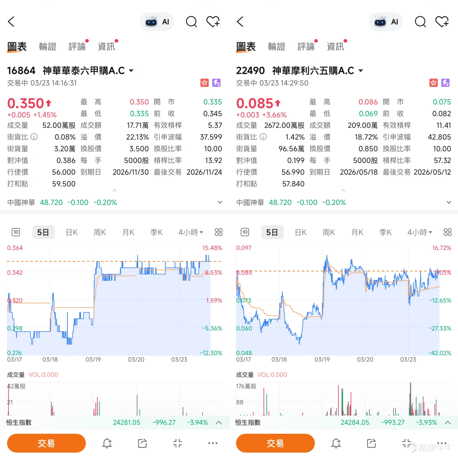 As of the midday close on March 23, 2026, the three major indices of the Hong Kong stock market have significantly declined, with the Hang Seng Index dropping over 3.4%, indicating an increase in market risk aversion. Resource stocks are generally under pressure, with the gold and non-ferrous metal sectors experiencing the largest declines. However, the coal leader China Shenhua (01088) has shown relative resilience, recently reported at 48.76 HKD, with a slight daily drop of 0.12% and a transaction volume of 1.079 billion HKD, reflecting its defensive characteristics. Today in the market, technology stocks and financial stocks are generally under pressure, Tencent.$TENCENT (00700.HK)$ , Alibaba $BABA-W (09988.HK)$The decline of equal-weighted stocks ranges from 2% to 4%, with insurance stocks such as China Ping An.$PING AN (02318.HK)$China Life Insurance fell.$CHINA LIFE (02628.HK)$Close to 6% to 8%, among resource stocks, Zijin Mining.$ZIJIN MINING (02899.HK)$China Hongqiao and others saw significant declines. Southbound capital net bought 14.6 billion yuan in the morning session today, indicating that mainland funds still have confidence in the future of Hong Kong stocks. From a technical structure perspective, after the stock price rose to a high of 49.62 yuan earlier, it experienced a mild correction but remains stable above the major moving averages. The short-term moving averages MA10 and MA30 are at 47.92 yuan and 45.42 yuan respectively, showing a bullish arrangement, while MA60 is at 43.11 yuan, providing support for the medium term. Based on multiple technical indicators, the signals issued by the system...