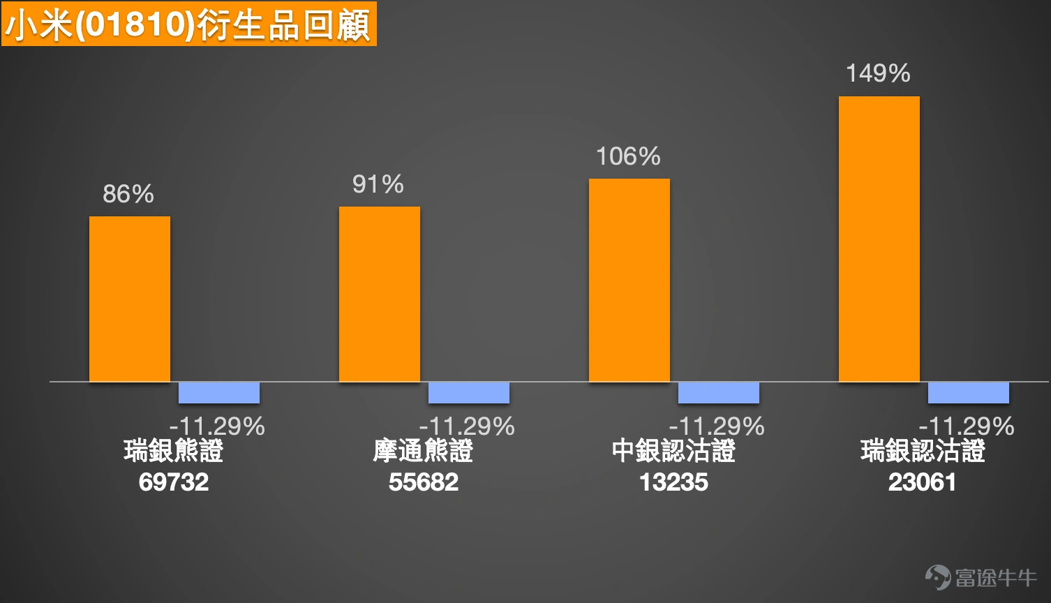 小米(01810)報31.72元,下跌4.56%,成交額達65.0億元,顯示市場交投活躍但沽壓顯著。從技術結構觀察,股價在早前由31.1元低位反彈至最高36.1元附近後,未能進一步突破,現已回落至所有主要移動平均線之下。短期均線MA10及MA30分別位於34.1元及34.61元,形成壓制,而MA60處於35.96元,進一步確認上方阻力重重。 綜合多項技術指標,系統發出的信號為「買入」,強度為10,但多個震盪指標如威廉指標及隨機震盪指標均顯示股價處於「超賣狀態」,CCI指標則發出「買入」信號,反映短線急跌後或存在技術性反彈需求。根據技術分析數據,短線支持位分別在31.1元及28.5元,而阻力位則位於34.6元及36.1元。上升概率為46%,5日振幅達15.6%,顯示股價波動性較高。 整合3月19日【港股Podcast】的觀點,節目中明確指出,小米當時股價處於36元附近,屬於反彈階段而非中期升勢,上方36.2元附近為中期均線及布林通道上軌的重疊阻力區。節目分析認為,34至34.5元區間已形成短線支持,而更關鍵支持仍在31至32元低位區。若未...