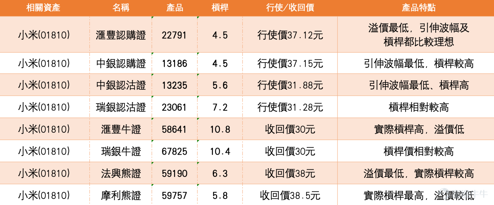 小米(01810)報31.72元,下跌4.56%,成交額達65.0億元,顯示市場交投活躍但沽壓顯著。從技術結構觀察,股價在早前由31.1元低位反彈至最高36.1元附近後,未能進一步突破,現已回落至所有主要移動平均線之下。短期均線MA10及MA30分別位於34.1元及34.61元,形成壓制,而MA60處於35.96元,進一步確認上方阻力重重。 綜合多項技術指標,系統發出的信號為「買入」,強度為10,但多個震盪指標如威廉指標及隨機震盪指標均顯示股價處於「超賣狀態」,CCI指標則發出「買入」信號,反映短線急跌後或存在技術性反彈需求。根據技術分析數據,短線支持位分別在31.1元及28.5元,而阻力位則位於34.6元及36.1元。上升概率為46%,5日振幅達15.6%,顯示股價波動性較高。 整合3月19日【港股Podcast】的觀點,節目中明確指出,小米當時股價處於36元附近,屬於反彈階段而非中期升勢,上方36.2元附近為中期均線及布林通道上軌的重疊阻力區。節目分析認為,34至34.5元區間已形成短線支持,而更關鍵支持仍在31至32元低位區。若未...