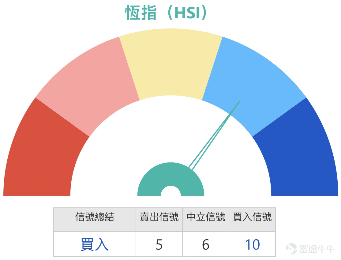 截至2026年3月23日,恒生指數報24272點,下跌3.98%,成交額達3076億元,市場交投活躍但沽壓沉重。從技術結構觀察,指數自28056點見頂後持續回落,已跌穿所有主要移動平均線。短期均線MA10及MA30分別位於25602.59點及26156.03點,形成明顯壓制,而MA60處於26370.10點,進一步確認中線走勢轉弱。市場新聞方面,今日(3月23日)港股科技股、金融股及資源股普遍受壓,騰訊、阿里巴巴等權重股跌幅顯著,內險股及內銀股亦表現疲弱,加劇指數跌勢。南向資金今日逆市淨買入,但未能扭轉大市氣氛。 綜合多項技術指標,系統發出的信號為「買入」,強度為10,但多個震盪指標如威廉指標及隨機震盪指標均顯示指數處於「超賣狀態」,CCI指標則發出「買入」信號,反映短線急跌後或存在技術性反彈需求。然而,MACD信號及保力加通道均顯示「賣出」,整體結構仍偏弱。根據技術分析數據,短線支持位分別在24042點及23330點,而阻力位則位於25347點及26454點。上升概率為54%,5日振幅為7.5%,顯示市場波動性顯著增加。 ...