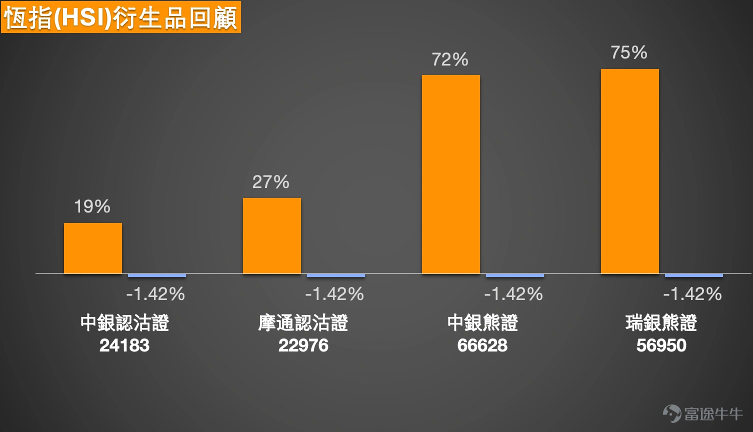 截至2026年3月23日,恒生指數報24272點,下跌3.98%,成交額達3076億元,市場交投活躍但沽壓沉重。從技術結構觀察,指數自28056點見頂後持續回落,已跌穿所有主要移動平均線。短期均線MA10及MA30分別位於25602.59點及26156.03點,形成明顯壓制,而MA60處於26370.10點,進一步確認中線走勢轉弱。市場新聞方面,今日(3月23日)港股科技股、金融股及資源股普遍受壓,騰訊、阿里巴巴等權重股跌幅顯著,內險股及內銀股亦表現疲弱,加劇指數跌勢。南向資金今日逆市淨買入,但未能扭轉大市氣氛。 綜合多項技術指標,系統發出的信號為「買入」,強度為10,但多個震盪指標如威廉指標及隨機震盪指標均顯示指數處於「超賣狀態」,CCI指標則發出「買入」信號,反映短線急跌後或存在技術性反彈需求。然而,MACD信號及保力加通道均顯示「賣出」,整體結構仍偏弱。根據技術分析數據,短線支持位分別在24042點及23330點,而阻力位則位於25347點及26454點。上升概率為54%,5日振幅為7.5%,顯示市場波動性顯著增加。 ...