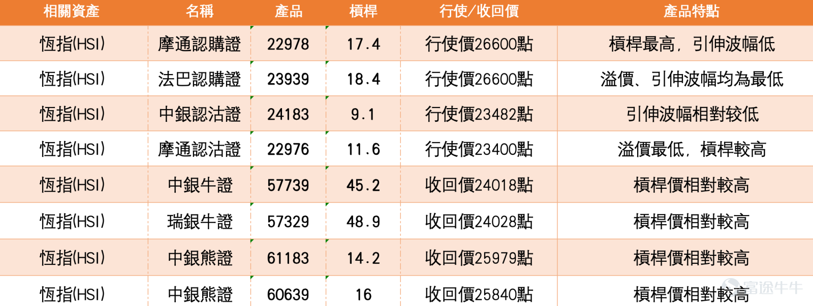 截至2026年3月23日,恒生指數報24272點,下跌3.98%,成交額達3076億元,市場交投活躍但沽壓沉重。從技術結構觀察,指數自28056點見頂後持續回落,已跌穿所有主要移動平均線。短期均線MA10及MA30分別位於25602.59點及26156.03點,形成明顯壓制,而MA60處於26370.10點,進一步確認中線走勢轉弱。市場新聞方面,今日(3月23日)港股科技股、金融股及資源股普遍受壓,騰訊、阿里巴巴等權重股跌幅顯著,內險股及內銀股亦表現疲弱,加劇指數跌勢。南向資金今日逆市淨買入,但未能扭轉大市氣氛。 綜合多項技術指標,系統發出的信號為「買入」,強度為10,但多個震盪指標如威廉指標及隨機震盪指標均顯示指數處於「超賣狀態」,CCI指標則發出「買入」信號,反映短線急跌後或存在技術性反彈需求。然而,MACD信號及保力加通道均顯示「賣出」,整體結構仍偏弱。根據技術分析數據,短線支持位分別在24042點及23330點,而阻力位則位於25347點及26454點。上升概率為54%,5日振幅為7.5%,顯示市場波動性顯著增加。 ...