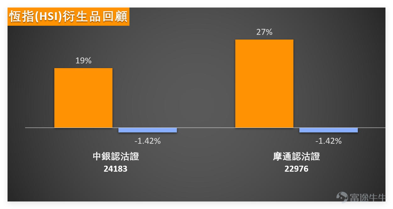 上日(3月23日) $恒生指數 (800000.HK)$ 全日收報24382.47點,單日下跌3.54%,成交額3686.77億元。雖然指數急挫,但技術指標總結信號為「買入」,信號強度高達10,顯示出與價格走勢顯著的背離。 從具體指標來看,威廉指標已處於超賣狀態,CCI指標在超賣區間給出買入信號,一目均衡表同樣提示超跌後可能築底。此外,動量震盪指標更出現了底背離買入信號。雖然MACD、保力加通道等趨勢類信號仍為賣出,但整體上多個震盪類指標的超賣信號已非常集中,暗示市場的單邊跌勢或已接近尾聲。 從關鍵價位來看,恆指當前第一支持位在23862點,第二支持位在23118點。後續走勢需重點觀察23862點支持位的承接力,此位置將是判斷市場能否成功築底的短期關鍵。上方阻力則可關注25367點及26503點。 上日重點藍籌雖全線下跌,但結合技術指標分析,呈現出罕見的集體「價跌訊買」背離格局,具體拆解如下: 1、嚴重超賣標的: $阿里巴巴-W (09988.HK)$ 收報119.7元,下跌3.23%,RSI降至28,買入信號強度11。 $中國平安 (02318.HK)$ 收報57.5元,下...