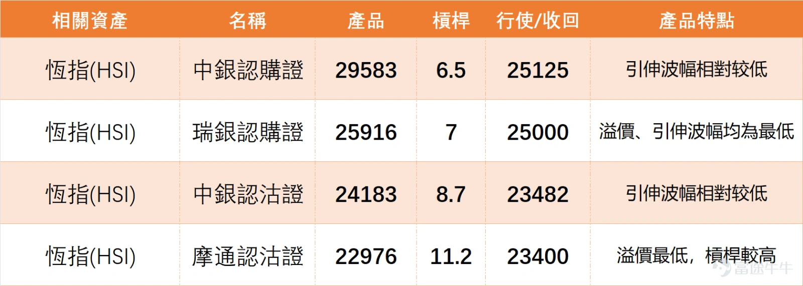 上日(3月23日) $恒生指數 (800000.HK)$ 全日收報24382.47點,單日下跌3.54%,成交額3686.77億元。雖然指數急挫,但技術指標總結信號為「買入」,信號強度高達10,顯示出與價格走勢顯著的背離。 從具體指標來看,威廉指標已處於超賣狀態,CCI指標在超賣區間給出買入信號,一目均衡表同樣提示超跌後可能築底。此外,動量震盪指標更出現了底背離買入信號。雖然MACD、保力加通道等趨勢類信號仍為賣出,但整體上多個震盪類指標的超賣信號已非常集中,暗示市場的單邊跌勢或已接近尾聲。 從關鍵價位來看,恆指當前第一支持位在23862點,第二支持位在23118點。後續走勢需重點觀察23862點支持位的承接力,此位置將是判斷市場能否成功築底的短期關鍵。上方阻力則可關注25367點及26503點。 上日重點藍籌雖全線下跌,但結合技術指標分析,呈現出罕見的集體「價跌訊買」背離格局,具體拆解如下: 1、嚴重超賣標的: $阿里巴巴-W (09988.HK)$ 收報119.7元,下跌3.23%,RSI降至28,買入信號強度11。 $中國平安 (02318.HK)$ 收報57.5元,下...