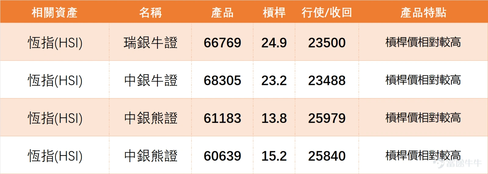 上日(3月23日) $恒生指數 (800000.HK)$ 全日收報24382.47點,單日下跌3.54%,成交額3686.77億元。雖然指數急挫,但技術指標總結信號為「買入」,信號強度高達10,顯示出與價格走勢顯著的背離。 從具體指標來看,威廉指標已處於超賣狀態,CCI指標在超賣區間給出買入信號,一目均衡表同樣提示超跌後可能築底。此外,動量震盪指標更出現了底背離買入信號。雖然MACD、保力加通道等趨勢類信號仍為賣出,但整體上多個震盪類指標的超賣信號已非常集中,暗示市場的單邊跌勢或已接近尾聲。 從關鍵價位來看,恆指當前第一支持位在23862點,第二支持位在23118點。後續走勢需重點觀察23862點支持位的承接力,此位置將是判斷市場能否成功築底的短期關鍵。上方阻力則可關注25367點及26503點。 上日重點藍籌雖全線下跌,但結合技術指標分析,呈現出罕見的集體「價跌訊買」背離格局,具體拆解如下: 1、嚴重超賣標的: $阿里巴巴-W (09988.HK)$ 收報119.7元,下跌3.23%,RSI降至28,買入信號強度11。 $中國平安 (02318.HK)$ 收報57.5元,下...