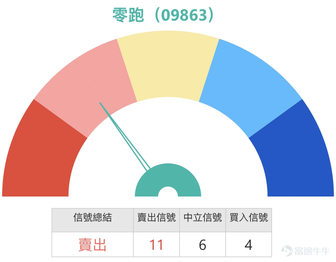 1、恒指:投資者認為今日放量大跌 釋放了空頭力量,臨近左側支撐附近 有止跌的可能。牛證過夜搏反彈,收回價24200點,也有投資者認為買入牛證的話,要選擇收回價21800點才安全;看淡投資者認為明天繼續下殺24000的牛證,熊證過夜。 恆生指數現時收報24382點,已明顯跌穿近期橫行區間底部,並貼近前低水平運行。短線可見的支持位落在24200點附近,即前低24203一帶,而下一級心理支持則在24000點整數關口。上方阻力方面,短線反彈首先要面對24800點,其後是25200至25500點的密集成交區。以現價至24800計算,反彈空間約1.7%,而一旦失守24200,下試24000甚至更低的空間約1.5%至2%,整體短線波幅維持在約3%至5%的區間內,但方向明顯偏弱。 均線結構已轉為明顯下行排列,短中期均線全面向下並形成壓力,顯示趨勢主導仍然是下跌。相對強弱指數處於約20至30的區間,屬於偏弱甚至接近超賣水平,但暫時未見明顯背馳訊號。保歷加通道明顯擴張,價格貼近下軌運行,反映跌勢正在加速而非單純震盪。 若要出現上行...