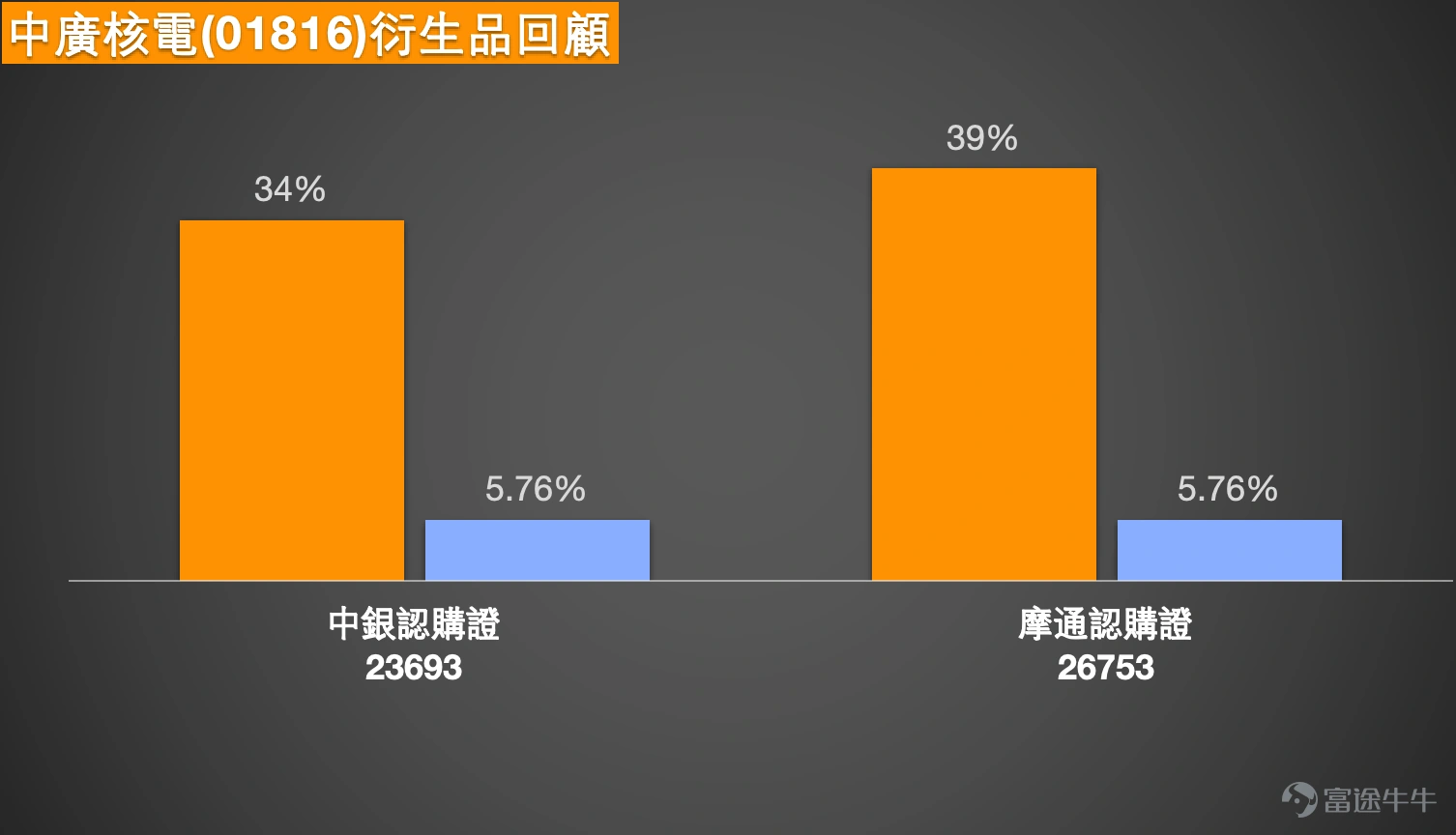 1、恒指:投資者認為今日放量大跌 釋放了空頭力量,臨近左側支撐附近 有止跌的可能。牛證過夜搏反彈,收回價24200點,也有投資者認為買入牛證的話,要選擇收回價21800點才安全;看淡投資者認為明天繼續下殺24000的牛證,熊證過夜。 恆生指數現時收報24382點,已明顯跌穿近期橫行區間底部,並貼近前低水平運行。短線可見的支持位落在24200點附近,即前低24203一帶,而下一級心理支持則在24000點整數關口。上方阻力方面,短線反彈首先要面對24800點,其後是25200至25500點的密集成交區。以現價至24800計算,反彈空間約1.7%,而一旦失守24200,下試24000甚至更低的空間約1.5%至2%,整體短線波幅維持在約3%至5%的區間內,但方向明顯偏弱。 均線結構已轉為明顯下行排列,短中期均線全面向下並形成壓力,顯示趨勢主導仍然是下跌。相對強弱指數處於約20至30的區間,屬於偏弱甚至接近超賣水平,但暫時未見明顯背馳訊號。保歷加通道明顯擴張,價格貼近下軌運行,反映跌勢正在加速而非單純震盪。 若要出現上行...