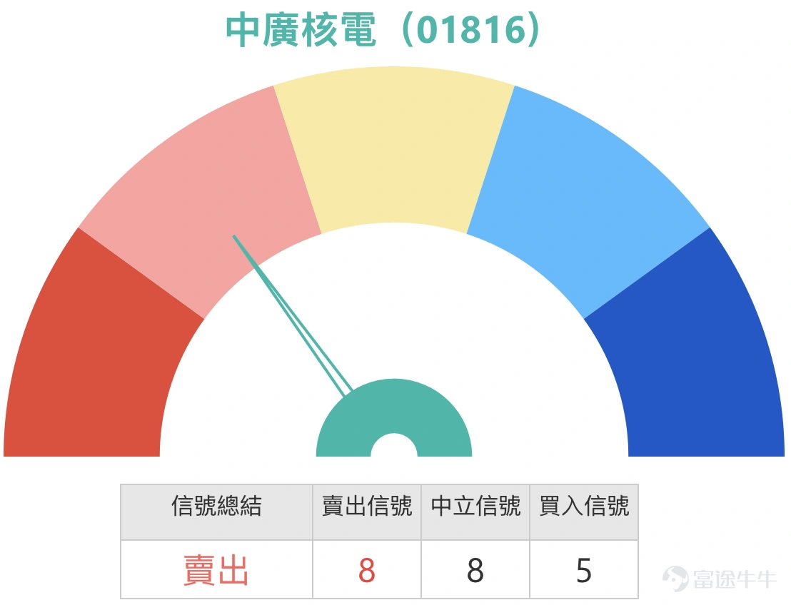 1、恒指:投資者認為今日放量大跌 釋放了空頭力量,臨近左側支撐附近 有止跌的可能。牛證過夜搏反彈,收回價24200點,也有投資者認為買入牛證的話,要選擇收回價21800點才安全;看淡投資者認為明天繼續下殺24000的牛證,熊證過夜。 恆生指數現時收報24382點,已明顯跌穿近期橫行區間底部,並貼近前低水平運行。短線可見的支持位落在24200點附近,即前低24203一帶,而下一級心理支持則在24000點整數關口。上方阻力方面,短線反彈首先要面對24800點,其後是25200至25500點的密集成交區。以現價至24800計算,反彈空間約1.7%,而一旦失守24200,下試24000甚至更低的空間約1.5%至2%,整體短線波幅維持在約3%至5%的區間內,但方向明顯偏弱。 均線結構已轉為明顯下行排列,短中期均線全面向下並形成壓力,顯示趨勢主導仍然是下跌。相對強弱指數處於約20至30的區間,屬於偏弱甚至接近超賣水平,但暫時未見明顯背馳訊號。保歷加通道明顯擴張,價格貼近下軌運行,反映跌勢正在加速而非單純震盪。 若要出現上行...