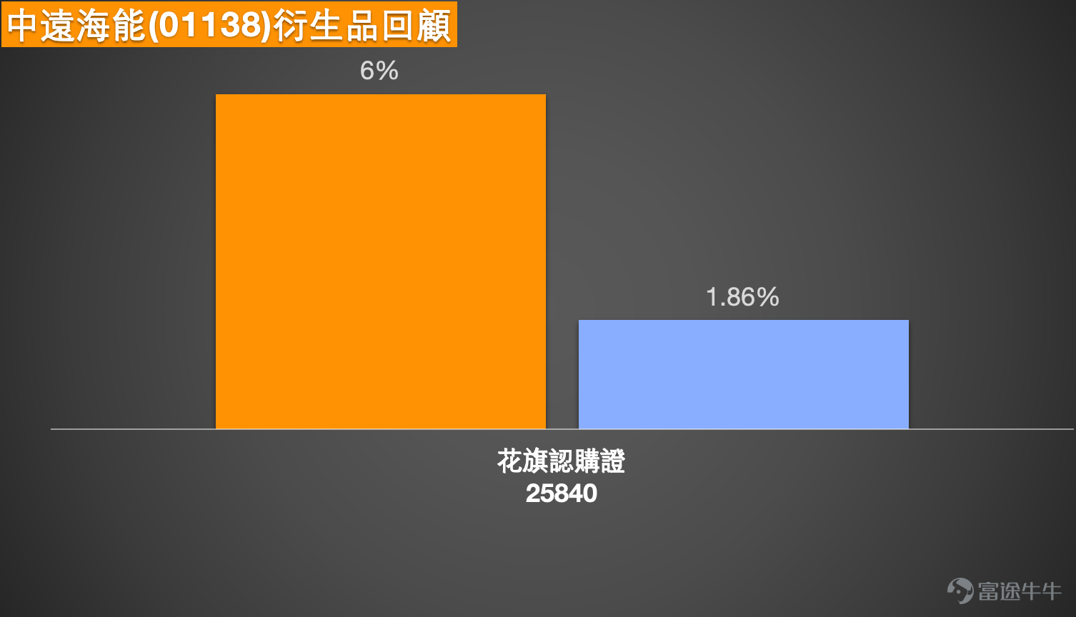 1. 中遠海能 (01138.HK):投資者問26元的歷史高位何時能破?關注行使價26.3元的認購證。 中遠海能(01138)現價約19.70元,整體仍處於中期上升趨勢中的高位整固階段。近期由低位9.38元持續推升至高位22.24元,其後回落並於17至20元區間反覆整固,目前短線主要運行區間落在18至20.5元之間,波幅約在12%至14%。18元一帶為明顯支持區,而上方20.5至21元則形成短線阻力,未突破前屬於橫行偏強結構。 均線方面,整體仍維持向上排列,反映中期升勢未被破壞,短期均線則逐步貼近股價並開始收斂,顯示升勢進入整理階段。相對強弱指數維持在偏強區域,約在60附近徘徊,反映資金未有明顯流出但動能有所放緩。保歷加通道明顯收窄,股價貼近中軸至上軌之間運行,代表波動壓縮,市場正在等待下一步方向。 上行方面,必須關注20.5至21元阻力區的突破情況,若能配合成交放大並企穩21元之上,才可確認新一輪上升動能,屆時有機會重新挑戰22元甚至更高水平。若未能突破並再度回落,一旦跌穿18元支持,將會轉弱並有機會回試17元甚至更低...