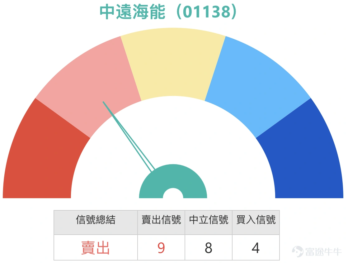 1. 中遠海能 (01138.HK):投資者問26元的歷史高位何時能破?關注行使價26.3元的認購證。 中遠海能(01138)現價約19.70元,整體仍處於中期上升趨勢中的高位整固階段。近期由低位9.38元持續推升至高位22.24元,其後回落並於17至20元區間反覆整固,目前短線主要運行區間落在18至20.5元之間,波幅約在12%至14%。18元一帶為明顯支持區,而上方20.5至21元則形成短線阻力,未突破前屬於橫行偏強結構。 均線方面,整體仍維持向上排列,反映中期升勢未被破壞,短期均線則逐步貼近股價並開始收斂,顯示升勢進入整理階段。相對強弱指數維持在偏強區域,約在60附近徘徊,反映資金未有明顯流出但動能有所放緩。保歷加通道明顯收窄,股價貼近中軸至上軌之間運行,代表波動壓縮,市場正在等待下一步方向。 上行方面,必須關注20.5至21元阻力區的突破情況,若能配合成交放大並企穩21元之上,才可確認新一輪上升動能,屆時有機會重新挑戰22元甚至更高水平。若未能突破並再度回落,一旦跌穿18元支持,將會轉弱並有機會回試17元甚至更低...