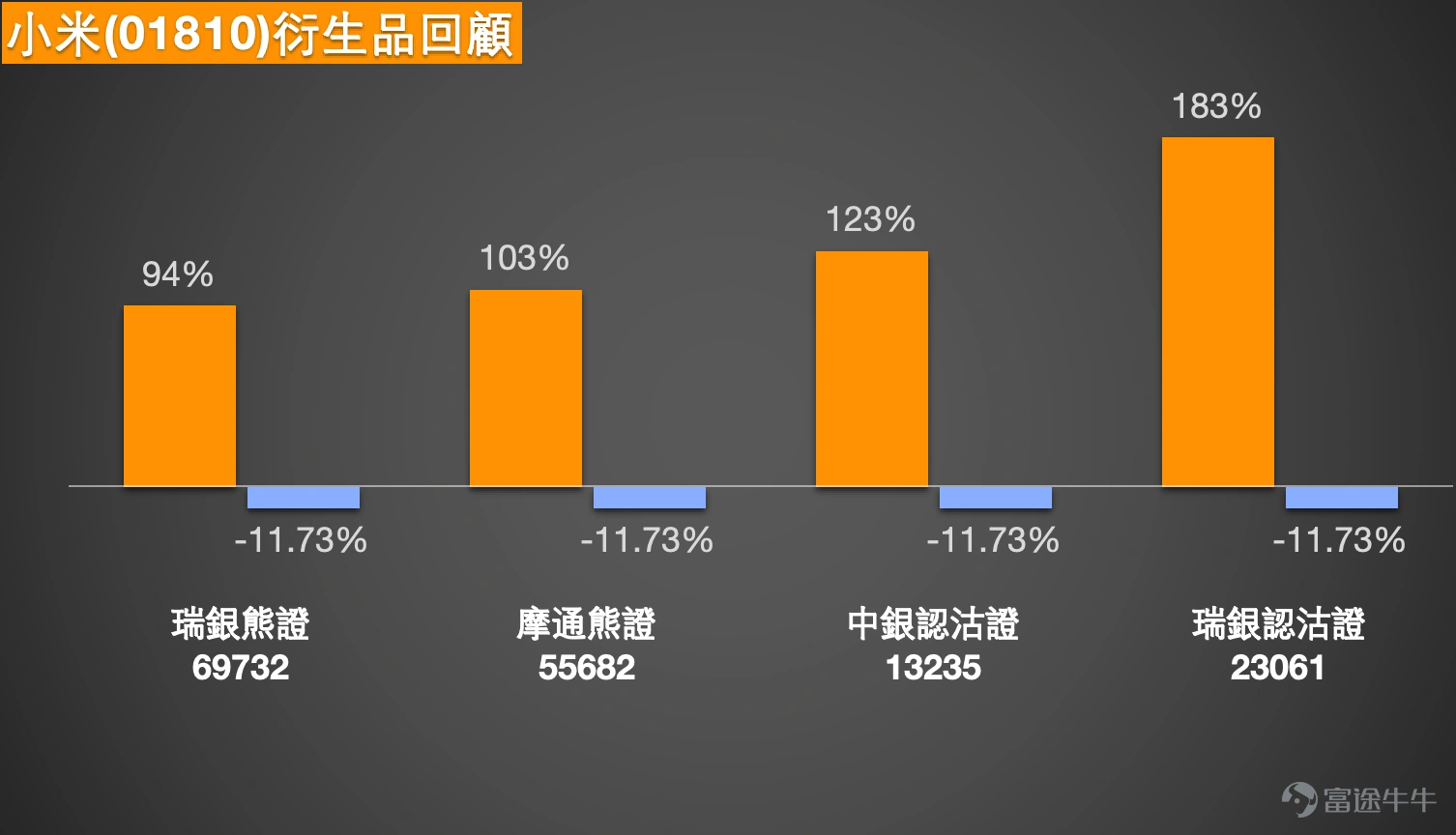 1. 中遠海能 (01138.HK):投資者問26元的歷史高位何時能破?關注行使價26.3元的認購證。 中遠海能(01138)現價約19.70元,整體仍處於中期上升趨勢中的高位整固階段。近期由低位9.38元持續推升至高位22.24元,其後回落並於17至20元區間反覆整固,目前短線主要運行區間落在18至20.5元之間,波幅約在12%至14%。18元一帶為明顯支持區,而上方20.5至21元則形成短線阻力,未突破前屬於橫行偏強結構。 均線方面,整體仍維持向上排列,反映中期升勢未被破壞,短期均線則逐步貼近股價並開始收斂,顯示升勢進入整理階段。相對強弱指數維持在偏強區域,約在60附近徘徊,反映資金未有明顯流出但動能有所放緩。保歷加通道明顯收窄,股價貼近中軸至上軌之間運行,代表波動壓縮,市場正在等待下一步方向。 上行方面,必須關注20.5至21元阻力區的突破情況,若能配合成交放大並企穩21元之上,才可確認新一輪上升動能,屆時有機會重新挑戰22元甚至更高水平。若未能突破並再度回落,一旦跌穿18元支持,將會轉弱並有機會回試17元甚至更低...