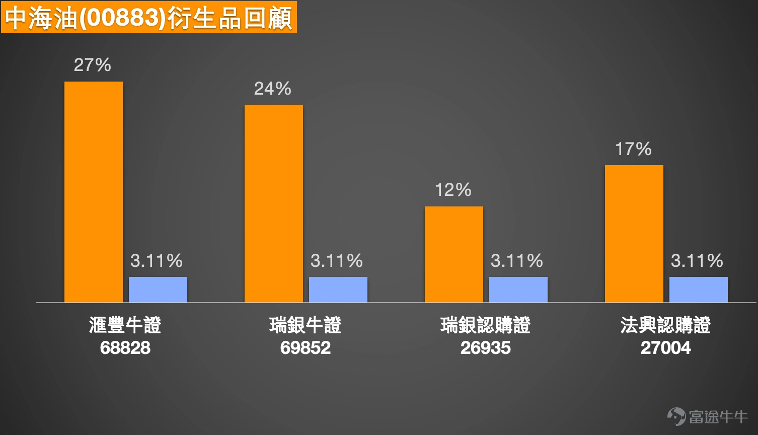1. 中遠海能 (01138.HK):投資者問26元的歷史高位何時能破?關注行使價26.3元的認購證。 中遠海能(01138)現價約19.70元,整體仍處於中期上升趨勢中的高位整固階段。近期由低位9.38元持續推升至高位22.24元,其後回落並於17至20元區間反覆整固,目前短線主要運行區間落在18至20.5元之間,波幅約在12%至14%。18元一帶為明顯支持區,而上方20.5至21元則形成短線阻力,未突破前屬於橫行偏強結構。 均線方面,整體仍維持向上排列,反映中期升勢未被破壞,短期均線則逐步貼近股價並開始收斂,顯示升勢進入整理階段。相對強弱指數維持在偏強區域,約在60附近徘徊,反映資金未有明顯流出但動能有所放緩。保歷加通道明顯收窄,股價貼近中軸至上軌之間運行,代表波動壓縮,市場正在等待下一步方向。 上行方面,必須關注20.5至21元阻力區的突破情況,若能配合成交放大並企穩21元之上,才可確認新一輪上升動能,屆時有機會重新挑戰22元甚至更高水平。若未能突破並再度回落,一旦跌穿18元支持,將會轉弱並有機會回試17元甚至更低...