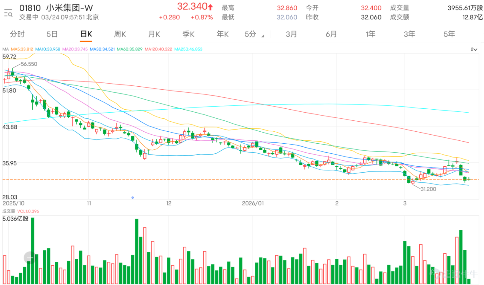 $小米集團-W (01810.HK)$ 將於今日（24日）收市後公布最新業績，績前股價於32.06元至32.86元區間震盪，當前股價已連續跌破10日均線（34.09元）、30日均線（34.61元）及60日均線（35.95元），短中長期均線形成空頭排列，中短期走勢偏弱。值得注意的是，小米股價近5日振幅高達17.3%，市場波動顯著加劇，或預示變盤窗口正在臨近。 技術指標層面呈現明顯分化：隨機震盪指標已進入超賣區間，MACD同樣發出買入信號，整體技術指標總結為「買入」評級，信號強度達9，為短線反彈提供技術支撐；不過RSI（39）、威廉指標、CCI等多項指標仍處於中立區間，動量震盪指標、變動率指標、一目均衡表、保力加通道則發出賣出信號，顯示下行風險尚未完全釋放。 支撐阻力方面，當前股價接近第一支撐位30.9元，若企穩則有望向上挑戰第一阻力位34.5元，若跌破則可能下探第二支撐位28.4元；當前市場預期上升概率為54%，略偏向上行。 彭博智庫預期本次小米收入增速或回落至單位數，創2023年以來最低增速，芯片供應緊張、存儲芯片成本上升可能對手機業務毛利率及出貨...