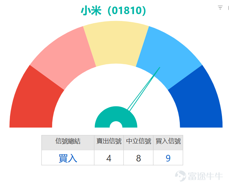 $小米集團-W (01810.HK)$ 將於今日（24日）收市後公布最新業績，績前股價於32.06元至32.86元區間震盪，當前股價已連續跌破10日均線（34.09元）、30日均線（34.61元）及60日均線（35.95元），短中長期均線形成空頭排列，中短期走勢偏弱。值得注意的是，小米股價近5日振幅高達17.3%，市場波動顯著加劇，或預示變盤窗口正在臨近。 技術指標層面呈現明顯分化：隨機震盪指標已進入超賣區間，MACD同樣發出買入信號，整體技術指標總結為「買入」評級，信號強度達9，為短線反彈提供技術支撐；不過RSI（39）、威廉指標、CCI等多項指標仍處於中立區間，動量震盪指標、變動率指標、一目均衡表、保力加通道則發出賣出信號，顯示下行風險尚未完全釋放。 支撐阻力方面，當前股價接近第一支撐位30.9元，若企穩則有望向上挑戰第一阻力位34.5元，若跌破則可能下探第二支撐位28.4元；當前市場預期上升概率為54%，略偏向上行。 彭博智庫預期本次小米收入增速或回落至單位數，創2023年以來最低增速，芯片供應緊張、存儲芯片成本上升可能對手機業務毛利率及出貨...