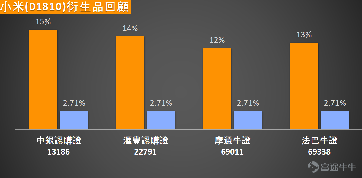 $小米集團-W (01810.HK)$ 將於今日（24日）收市後公布最新業績，績前股價於32.06元至32.86元區間震盪，當前股價已連續跌破10日均線（34.09元）、30日均線（34.61元）及60日均線（35.95元），短中長期均線形成空頭排列，中短期走勢偏弱。值得注意的是，小米股價近5日振幅高達17.3%，市場波動顯著加劇，或預示變盤窗口正在臨近。 技術指標層面呈現明顯分化：隨機震盪指標已進入超賣區間，MACD同樣發出買入信號，整體技術指標總結為「買入」評級，信號強度達9，為短線反彈提供技術支撐；不過RSI（39）、威廉指標、CCI等多項指標仍處於中立區間，動量震盪指標、變動率指標、一目均衡表、保力加通道則發出賣出信號，顯示下行風險尚未完全釋放。 支撐阻力方面，當前股價接近第一支撐位30.9元，若企穩則有望向上挑戰第一阻力位34.5元，若跌破則可能下探第二支撐位28.4元；當前市場預期上升概率為54%，略偏向上行。 彭博智庫預期本次小米收入增速或回落至單位數，創2023年以來最低增速，芯片供應緊張、存儲芯片成本上升可能對手機業務毛利率及出貨...
