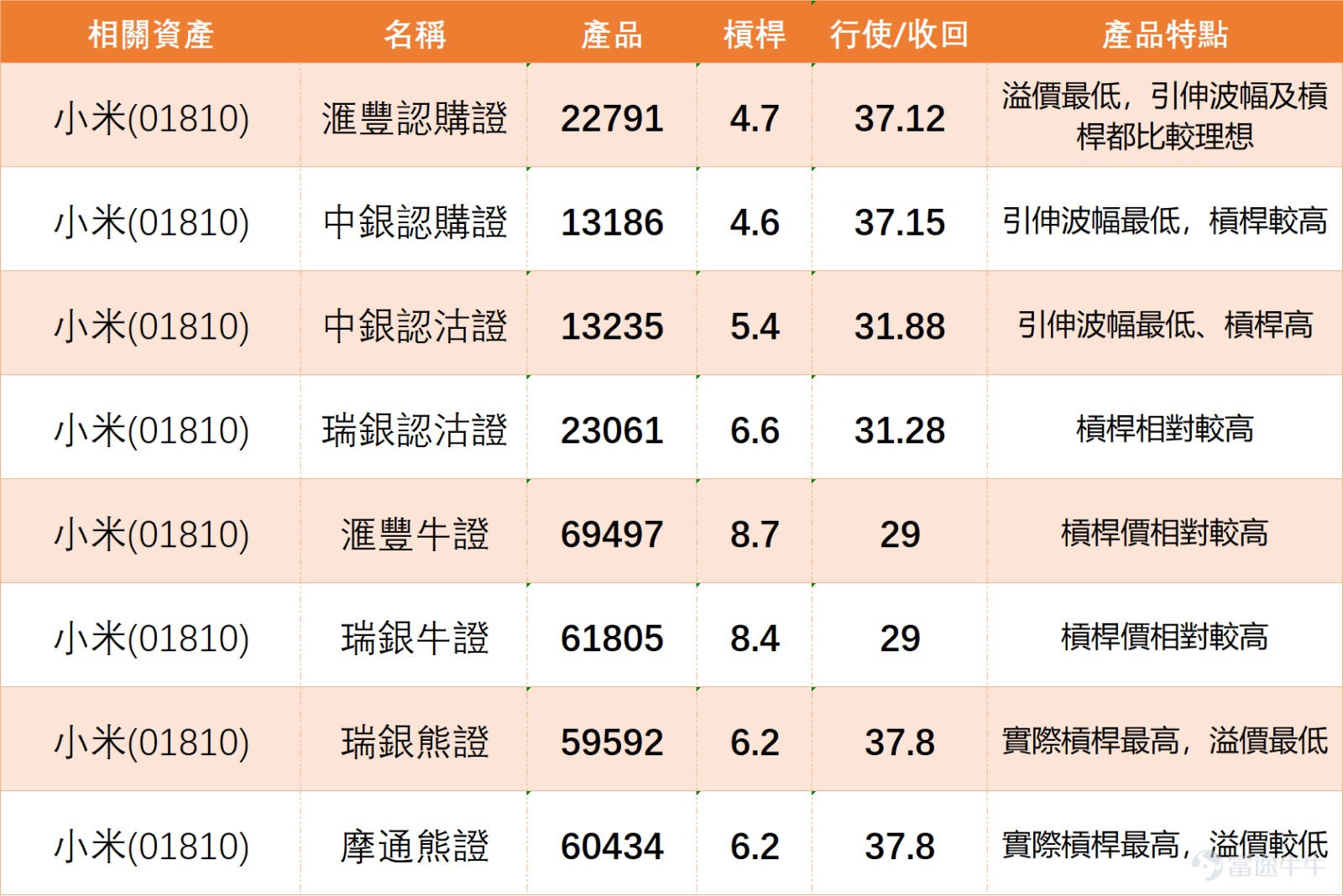 $小米集團-W (01810.HK)$ 將於今日（24日）收市後公布最新業績，績前股價於32.06元至32.86元區間震盪，當前股價已連續跌破10日均線（34.09元）、30日均線（34.61元）及60日均線（35.95元），短中長期均線形成空頭排列，中短期走勢偏弱。值得注意的是，小米股價近5日振幅高達17.3%，市場波動顯著加劇，或預示變盤窗口正在臨近。 技術指標層面呈現明顯分化：隨機震盪指標已進入超賣區間，MACD同樣發出買入信號，整體技術指標總結為「買入」評級，信號強度達9，為短線反彈提供技術支撐；不過RSI（39）、威廉指標、CCI等多項指標仍處於中立區間，動量震盪指標、變動率指標、一目均衡表、保力加通道則發出賣出信號，顯示下行風險尚未完全釋放。 支撐阻力方面，當前股價接近第一支撐位30.9元，若企穩則有望向上挑戰第一阻力位34.5元，若跌破則可能下探第二支撐位28.4元；當前市場預期上升概率為54%，略偏向上行。 彭博智庫預期本次小米收入增速或回落至單位數，創2023年以來最低增速，芯片供應緊張、存儲芯片成本上升可能對手機業務毛利率及出貨...