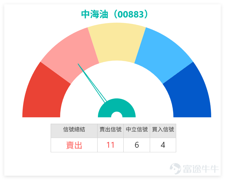 上日（3月23日）油氣板塊分化明顯， $中國海洋石油 (00883.HK)$ 等強勢股超買現賣出信號， $中國石油化工股份 (00386.HK)$ 深度超賣現強力買入信號，短期整體偏中性，需區別對待。 上日我哋【港股播報】[鏈接: 3月23日【港股Podcast】Part2-中遠海能、小米、中海油]中都有點評中海油：當日收30.50元，近期明顯運行區間在20.54元至30.98元之間，整段累計波幅約50.8%，而現價已經貼近區間頂部。若只看短線，眼前最直接支持位在29.80元至29.50元附近，一方面接近即日低位29.82元，另一方面亦貼近5天線29.51元；再下來是10天線約29.10元，若再失守，調整幅度就有機會進一步擴大。上方阻力則先看30.98元近期高位，其後就是31元至31.11元區域，因為這裡同時接近整數關口及保歷加通道上軌，32元則屬下一級更高的目標區。 $小米集團-W (01810.HK)$$中遠海能 (01138.HK)$ 從技術結構來看，均線整體維持向上排列，5天、10天、20天、30天線由上而下順序分明，說明趨勢仍然偏強。收市價30.5元，高於MA...