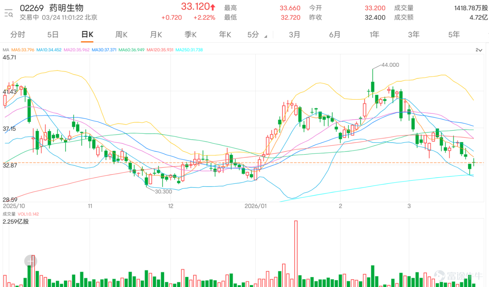 $藥明生物 (02269.HK)$ 將於今日（24日）放榜，績前股價反彈逾2%，盤中於32.72元至33.66元區間波動。目前股價已連續跌破多條關鍵均線，包括10日均線（34.8元）、30日均線（37.52元）及被視為「生命線」的60日均線（36.95元），短中長期均線形成空頭排列，整體下行趨勢明顯。不過，經過前期快速調整後，股價正逐步逼近核心技術支撐區域，市場悲觀情緒充分釋放後，部分逆向技術指標開始浮現，短線技術反彈的博弈窗口正逐漸打開。 基本面層面，公司早前發布的盈喜公告，預期2025年全年營業收入達217.9億元人民幣，同比增長16.7%；毛利率同比上升5個百分點至46%，對應經調整毛利約106.38億元，同比增長25.5%；歸屬股東淨利潤預計49.08億元，同比增長46.3%；剔除非經常性損益後的非國際財務報告準則經調整純利約65.86億元，同比增長22%。 技術指標層面呈現典型的「超賣狀態下的信號背離」特徵：震盪類指標已進入深度超賣區，隨機震盪指標、威廉指標均發出明確買入信號，顯示短期賣壓已接近釋放完畢；順勢指標同樣發出買入信號，暗示價...