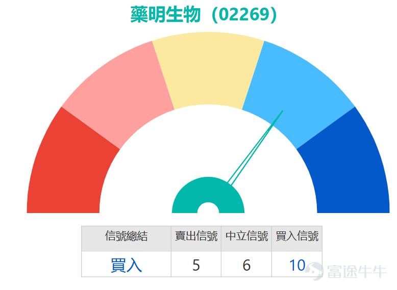 $藥明生物 (02269.HK)$ 將於今日（24日）放榜，績前股價反彈逾2%，盤中於32.72元至33.66元區間波動。目前股價已連續跌破多條關鍵均線，包括10日均線（34.8元）、30日均線（37.52元）及被視為「生命線」的60日均線（36.95元），短中長期均線形成空頭排列，整體下行趨勢明顯。不過，經過前期快速調整後，股價正逐步逼近核心技術支撐區域，市場悲觀情緒充分釋放後，部分逆向技術指標開始浮現，短線技術反彈的博弈窗口正逐漸打開。 基本面層面，公司早前發布的盈喜公告，預期2025年全年營業收入達217.9億元人民幣，同比增長16.7%；毛利率同比上升5個百分點至46%，對應經調整毛利約106.38億元，同比增長25.5%；歸屬股東淨利潤預計49.08億元，同比增長46.3%；剔除非經常性損益後的非國際財務報告準則經調整純利約65.86億元，同比增長22%。 技術指標層面呈現典型的「超賣狀態下的信號背離」特徵：震盪類指標已進入深度超賣區，隨機震盪指標、威廉指標均發出明確買入信號，顯示短期賣壓已接近釋放完畢；順勢指標同樣發出買入信號，暗示價...