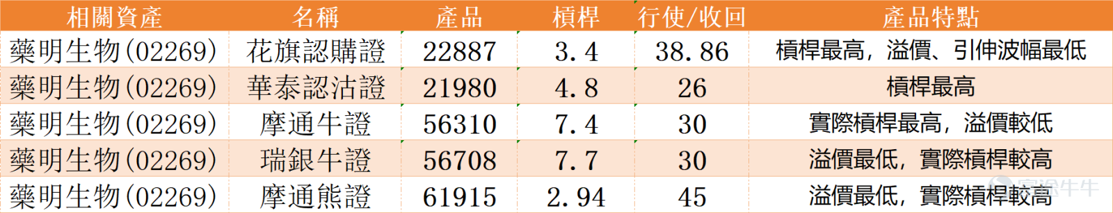$藥明生物 (02269.HK)$ 將於今日（24日）放榜，績前股價反彈逾2%，盤中於32.72元至33.66元區間波動。目前股價已連續跌破多條關鍵均線，包括10日均線（34.8元）、30日均線（37.52元）及被視為「生命線」的60日均線（36.95元），短中長期均線形成空頭排列，整體下行趨勢明顯。不過，經過前期快速調整後，股價正逐步逼近核心技術支撐區域，市場悲觀情緒充分釋放後，部分逆向技術指標開始浮現，短線技術反彈的博弈窗口正逐漸打開。 基本面層面，公司早前發布的盈喜公告，預期2025年全年營業收入達217.9億元人民幣，同比增長16.7%；毛利率同比上升5個百分點至46%，對應經調整毛利約106.38億元，同比增長25.5%；歸屬股東淨利潤預計49.08億元，同比增長46.3%；剔除非經常性損益後的非國際財務報告準則經調整純利約65.86億元，同比增長22%。 技術指標層面呈現典型的「超賣狀態下的信號背離」特徵：震盪類指標已進入深度超賣區，隨機震盪指標、威廉指標均發出明確買入信號，顯示短期賣壓已接近釋放完畢；順勢指標同樣發出買入信號，暗示價...