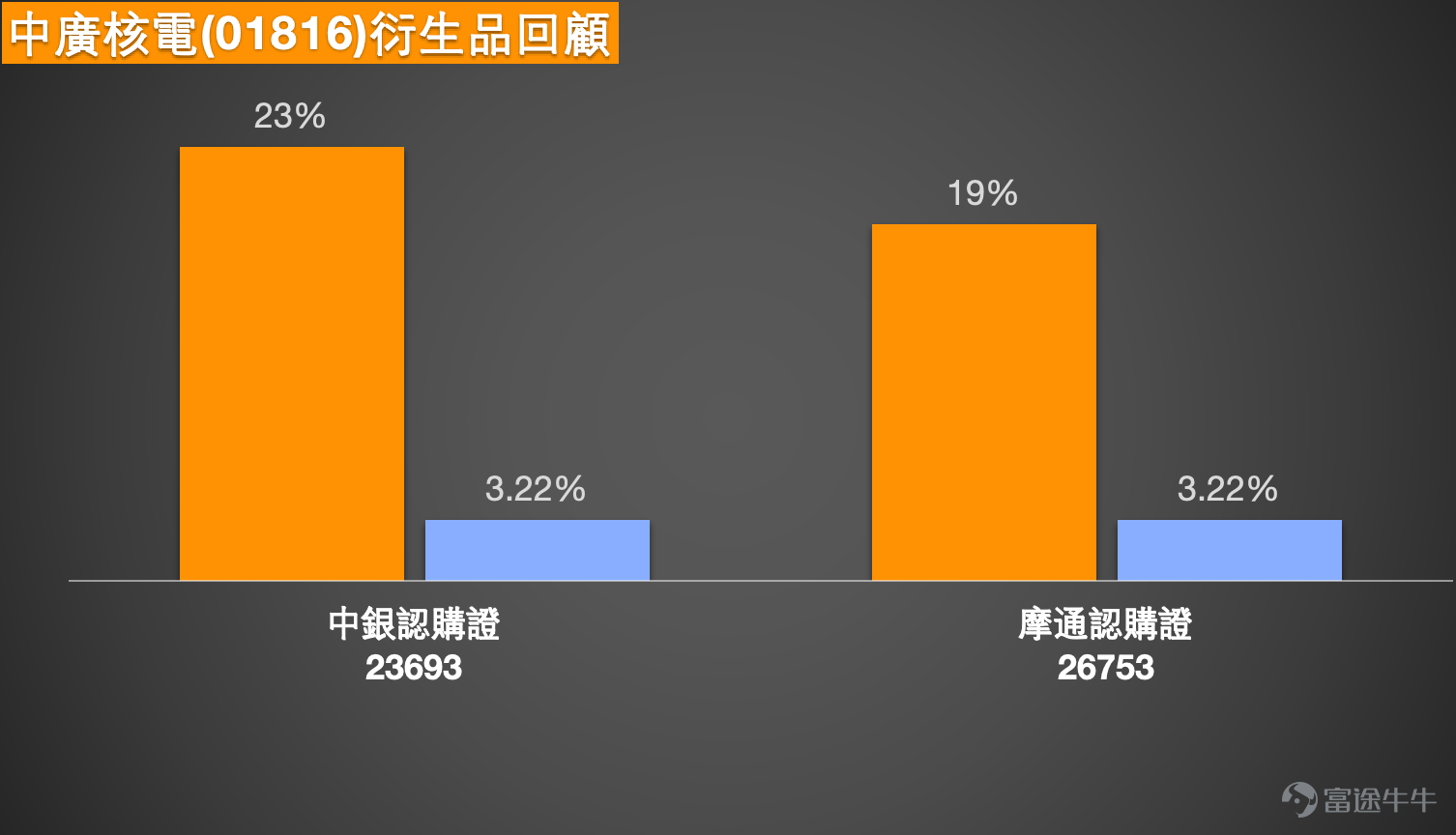 As of March 24, 2026, CGN Power (01816) closed at 3.55 yuan, up 1.72%, with a turnover of 158 million yuan, indicating active market trading. From a technical perspective, the stock price has been advancing along an upward trend and hit a 52-week high yesterday (March 23), showing a clearly strong short-term upward pattern.  The short-term moving averages are arranged upwards, with MA10, MA30, and MA60 at 3.42 yuan, 3.25 yuan, and 3.17 yuan respectively, providing support for the stock price. Based on multiple technical indicators, the system’s signal is “Sell” with an intensity of 10; oscillation indicators like the CCI also indicate “Sell,” with warnings of “Top Divergence, Sell.” Meanwhile, the RSI is at 69, close to the overbought region of 70, reflecting continued capital inflow but increasing short-term pullback pressure. However, Bull-Bear Power, Ichimoku Cloud, and MACD signals all suggest “Buy,” and Bollinger Bands show “Buy,” indicating the uptrend continues. According to technical analysis, short-term support levels are at 3.34 yuan and 3.22 yuan, while resistance levels are at 3.65 yuan and 3.84 yuan. The probability of an increase is 51%, with a 5-day volatility of 10.5%, showing relatively high stock price fluctuations.  [Share Link: March 23rd [HK Stocks Podcast] Part 1 - Hang Seng Index, CGN Power, Leapmotor,] Integrating the views from the March 23 [HK Stocks Podcast], the program explicitly pointed out...