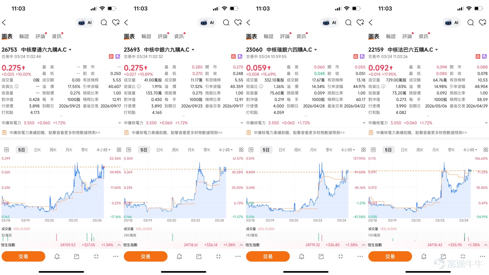 As of March 24, 2026, CGN Power (01816) closed at 3.55 yuan, up 1.72%, with a turnover of 158 million yuan, indicating active market trading. From a technical perspective, the stock price has been advancing along an upward trend and hit a 52-week high yesterday (March 23), showing a clearly strong short-term upward pattern.  The short-term moving averages are arranged upwards, with MA10, MA30, and MA60 at 3.42 yuan, 3.25 yuan, and 3.17 yuan respectively, providing support for the stock price. Based on multiple technical indicators, the system’s signal is “Sell” with an intensity of 10; oscillation indicators like the CCI also indicate “Sell,” with warnings of “Top Divergence, Sell.” Meanwhile, the RSI is at 69, close to the overbought region of 70, reflecting continued capital inflow but increasing short-term pullback pressure. However, Bull-Bear Power, Ichimoku Cloud, and MACD signals all suggest “Buy,” and Bollinger Bands show “Buy,” indicating the uptrend continues. According to technical analysis, short-term support levels are at 3.34 yuan and 3.22 yuan, while resistance levels are at 3.65 yuan and 3.84 yuan. The probability of an increase is 51%, with a 5-day volatility of 10.5%, showing relatively high stock price fluctuations.  [Share Link: March 23rd [HK Stocks Podcast] Part 1 - Hang Seng Index, CGN Power, Leapmotor,] Integrating the views from the March 23 [HK Stocks Podcast], the program explicitly pointed out...