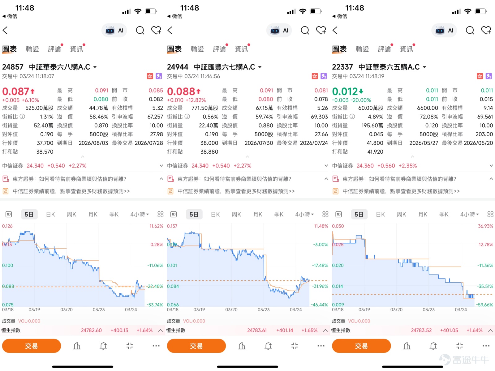 CITIC Securities (06030) reported at 24.4 yuan, up 2.52%, with market trading activity showing signs of recovery. Observing the technical structure, the stock price has been retreating from its high and has fallen below all major moving averages. The short-term moving averages MA10, MA30, and MA60 are located at 25.12 yuan, 26.94 yuan, and 27.81 yuan respectively, exerting clear pressure and indicating that the medium-term trend remains weak.  Based on multiple technical indicators, the system issued a 'buy' signal with a strength of 11. Several oscillation indicators such as the Stochastic Oscillator have also signaled 'buy'. Both the CCI indicator and the Rate of Change indicator suggest 'severely oversold, possible bottom forming, buy', reflecting a need for technical rebound after a sharp short-term decline. However, MACD signals and Bollinger Bands indicate 'sell', and the ADX indicator also shows 'sell', meaning the overall structure hasn't fully strengthened yet. According to technical analysis data, short-term support levels are at 23.2 yuan and 22.1 yuan, while resistance levels stand at 26.1 yuan and 27.9 yuan. The probability of an upward move is 53%, and the 5-day volatility is 12.8%, indicating higher stock price fluctuations.  In terms of market news, today (March 24th), the A-share securities sector showed noticeable movement, boosting the overall sentiment in brokerage stocks. According to reports from the Securities Times and China Financial Information Network, the securities sector saw intra-day gains, with Hatz Securities rising over 9% at one point, First Capital climbing over 4%, Southwest Securities gaining over 3%, and Guosheng Securities, Pacific Securities, Guohai Securities, and Zhongtai Securities all increasing by more than 2%...