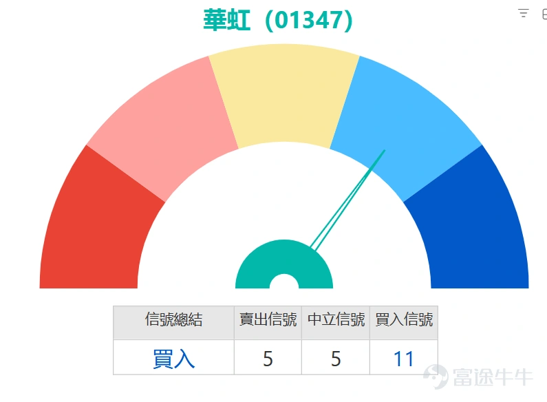 $華虹半導體 (01347.HK)$ 近期股價持續承壓,已進入明確的下跌通道。截止發稿,最新股價報82.8元,升0.6%;從中期走勢來看,股價已連續跌破10日均線(89.92元)、30日均線(93.72元)及60日均線(95.01元),短中長期均線形成空頭排列,中期下行趨勢確立,後續任何反彈都將首先面臨均線系統的密集壓力。不過,經過前期持續調整後,股價已進入技術性超賣區域,多項逆向指標開始浮現,引發市場對短線技術性反彈的關注。 技術指標層面呈現典型的「趨勢與動量背離」特徵:趨勢類指標整體偏空,MACD、ADX及一目均衡表均發出賣出信號,與均線空頭排列的走勢相互印證,顯示中期空頭趨勢仍未發生根本性扭轉。但與此同時,多項動量指標已顯示賣壓過度釋放的信號:隨機震盪指標、威廉指標均進入超賣區間,顯示短期做空動能已接近衰竭;更值得關注的是CCI指標出現明確的「底背離」信號,即股價維持低位但下跌動能持續減弱,這往往是潛在反轉的重要前兆;RSI指標當前錄得39,雖未進入極度超賣區,但已低於中性水平,同樣指向短線存在技術修復空間。 關鍵價位方面,當前股價...
