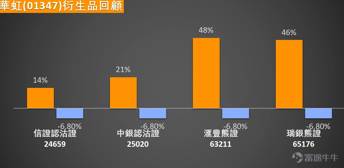 $華虹半導體 (01347.HK)$ 近期股價持續承壓,已進入明確的下跌通道。截止發稿,最新股價報82.8元,升0.6%;從中期走勢來看,股價已連續跌破10日均線(89.92元)、30日均線(93.72元)及60日均線(95.01元),短中長期均線形成空頭排列,中期下行趨勢確立,後續任何反彈都將首先面臨均線系統的密集壓力。不過,經過前期持續調整後,股價已進入技術性超賣區域,多項逆向指標開始浮現,引發市場對短線技術性反彈的關注。 技術指標層面呈現典型的「趨勢與動量背離」特徵:趨勢類指標整體偏空,MACD、ADX及一目均衡表均發出賣出信號,與均線空頭排列的走勢相互印證,顯示中期空頭趨勢仍未發生根本性扭轉。但與此同時,多項動量指標已顯示賣壓過度釋放的信號:隨機震盪指標、威廉指標均進入超賣區間,顯示短期做空動能已接近衰竭;更值得關注的是CCI指標出現明確的「底背離」信號,即股價維持低位但下跌動能持續減弱,這往往是潛在反轉的重要前兆;RSI指標當前錄得39,雖未進入極度超賣區,但已低於中性水平,同樣指向短線存在技術修復空間。 關鍵價位方面,當前股價...