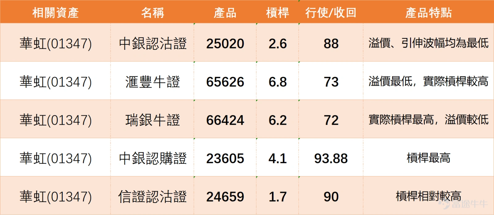 $華虹半導體 (01347.HK)$ 近期股價持續承壓,已進入明確的下跌通道。截止發稿,最新股價報82.8元,升0.6%;從中期走勢來看,股價已連續跌破10日均線(89.92元)、30日均線(93.72元)及60日均線(95.01元),短中長期均線形成空頭排列,中期下行趨勢確立,後續任何反彈都將首先面臨均線系統的密集壓力。不過,經過前期持續調整後,股價已進入技術性超賣區域,多項逆向指標開始浮現,引發市場對短線技術性反彈的關注。 技術指標層面呈現典型的「趨勢與動量背離」特徵:趨勢類指標整體偏空,MACD、ADX及一目均衡表均發出賣出信號,與均線空頭排列的走勢相互印證,顯示中期空頭趨勢仍未發生根本性扭轉。但與此同時,多項動量指標已顯示賣壓過度釋放的信號:隨機震盪指標、威廉指標均進入超賣區間,顯示短期做空動能已接近衰竭;更值得關注的是CCI指標出現明確的「底背離」信號,即股價維持低位但下跌動能持續減弱,這往往是潛在反轉的重要前兆;RSI指標當前錄得39,雖未進入極度超賣區,但已低於中性水平,同樣指向短線存在技術修復空間。 關鍵價位方面,當前股價...