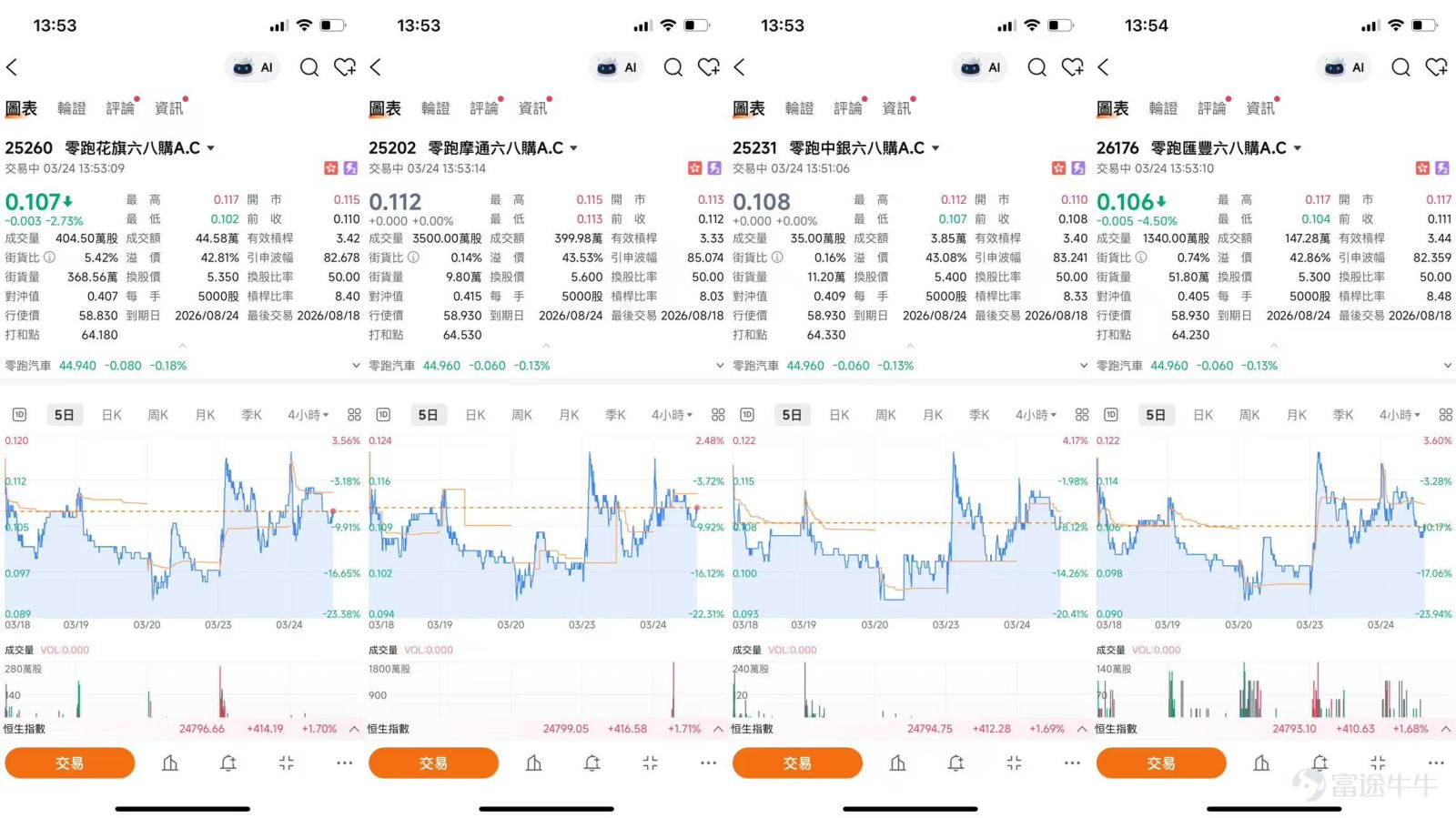 截至2026年3月24日，零跑汽車（09863）報45元，微跌0.04%，成交額達2.24億元，市場交投保持活躍。從技術結構觀察，股價自低位37.64元反彈後，處於區間整固階段。   短期均線MA10、MA30及MA60分別位於44.23元、43.06元及42.72元，呈現短期均線走平、中長期均線仍向下的格局，反映整體趨勢尚未完全扭轉，但短線資金有回流跡象。綜合多項技術指標，系統發出的信號為「賣出」，強度為11，多個震盪指標如隨機震盪指標及CCI指標均處於「中立」狀態，威廉指標及RSI（60）亦顯示「中立」，反映市場處於方向選擇前的壓縮階段。然而，ADX指標發出「買入」信號，保力加通道亦顯示「買入」，但結合布林帶的分析則提示「考慮賣出」，顯示多空力量正在角力。根據技術分析數據，短線支持位分別在42.5元及39.3元，而阻力位則位於47.6元及51.4元。上升概率為51%，5日振幅為9%，顯示股價波動相對溫和。 [鏈接: 3月23日【港股Podcast】Part1-恒指、中廣核電力、零跑汽車、]  整合3月23日【港股Podcast...