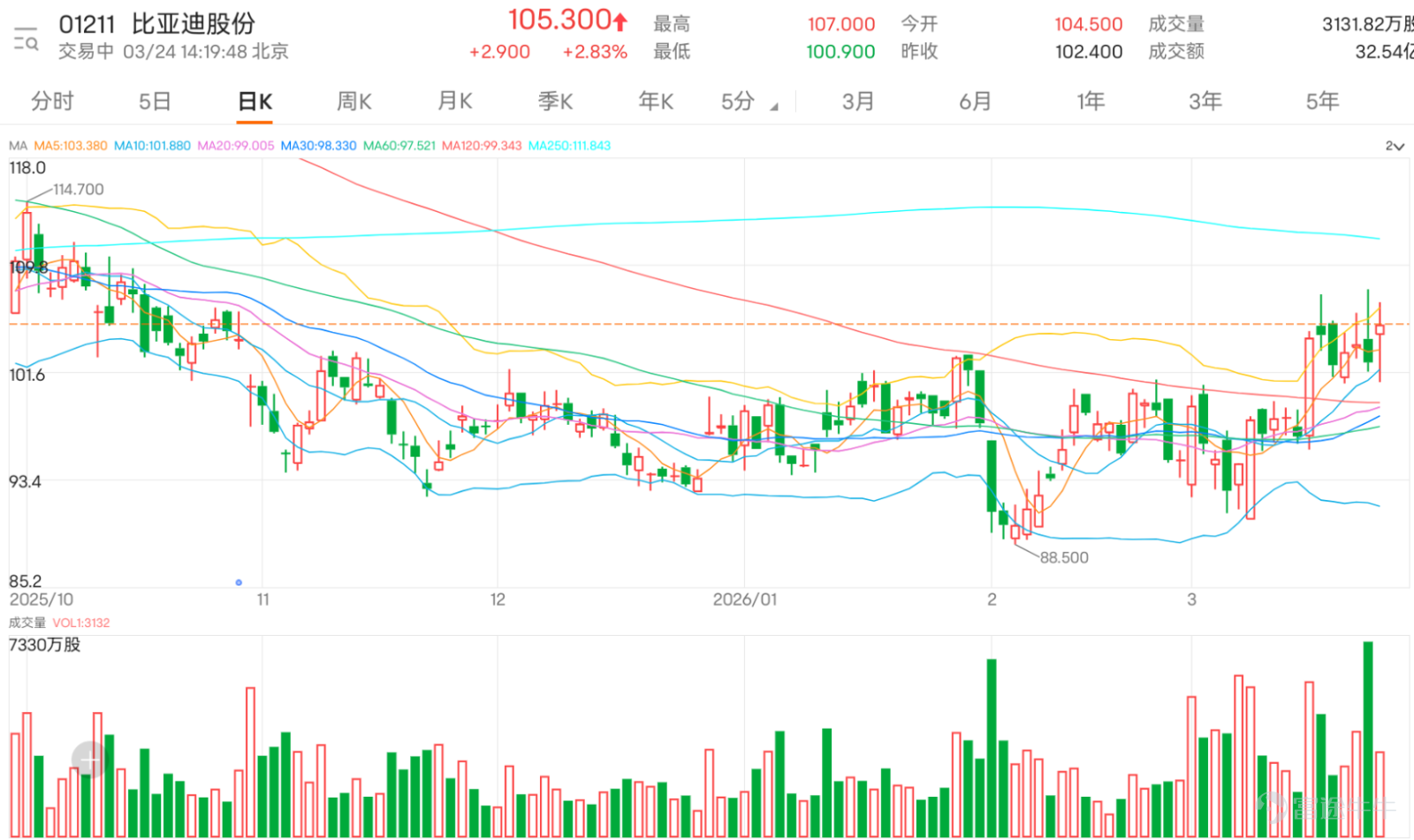 $比亞迪股份 (01211.HK)$ 近期走勢呈現穩健攀升態勢，今日股價自100.9元探底回升，盤中最高觸及107元，逼近3月1日創下的年內高位108元，最新報105.3元。目前股價已成功突破10日均線（101.69元），並穩站30日均線（98.27元）及60日均線（97.49元）之上，短中長期均線逐步形成多頭排列，下方承接力度顯著增強，趨勢轉強信號明確。 技術指標層面呈現多維度共振利好特徵：隨機震盪指標、CCI指標均發出明確買入信號，顯示價格動能正在持續增強；RSI指標當前錄得58，處於中立偏強區間，尚未進入超賣狀態，意味後續上行空間依然充足；動量震盪指標、牛熊力量指標、MACD等核心趨勢指標同步指向買入，其中MACD的金叉信號往往預示著階段性趨勢行情的啟動；此外，一目均衡表、保力加通道等趨勢與波動率工具亦支持股價偏強運行的判斷。整體技術指標總結為「買入」評級，信號強度達8。 關鍵價位方面，當前短線首要阻力位為107.4元，若能有效突破，後續將向上挑戰114.3元的第二阻力位；下方支持位同步上移，第一支持位位於98元附近（與30日均線基本重...