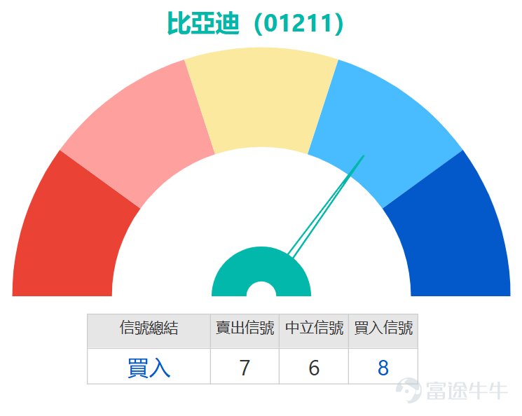 $比亞迪股份 (01211.HK)$ 近期走勢呈現穩健攀升態勢，今日股價自100.9元探底回升，盤中最高觸及107元，逼近3月1日創下的年內高位108元，最新報105.3元。目前股價已成功突破10日均線（101.69元），並穩站30日均線（98.27元）及60日均線（97.49元）之上，短中長期均線逐步形成多頭排列，下方承接力度顯著增強，趨勢轉強信號明確。 技術指標層面呈現多維度共振利好特徵：隨機震盪指標、CCI指標均發出明確買入信號，顯示價格動能正在持續增強；RSI指標當前錄得58，處於中立偏強區間，尚未進入超賣狀態，意味後續上行空間依然充足；動量震盪指標、牛熊力量指標、MACD等核心趨勢指標同步指向買入，其中MACD的金叉信號往往預示著階段性趨勢行情的啟動；此外，一目均衡表、保力加通道等趨勢與波動率工具亦支持股價偏強運行的判斷。整體技術指標總結為「買入」評級，信號強度達8。 關鍵價位方面，當前短線首要阻力位為107.4元，若能有效突破，後續將向上挑戰114.3元的第二阻力位；下方支持位同步上移，第一支持位位於98元附近（與30日均線基本重...