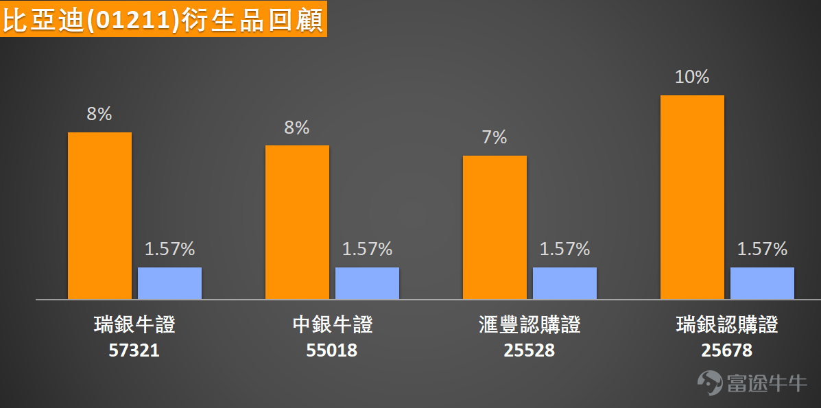 $比亞迪股份 (01211.HK)$ 近期走勢呈現穩健攀升態勢，今日股價自100.9元探底回升，盤中最高觸及107元，逼近3月1日創下的年內高位108元，最新報105.3元。目前股價已成功突破10日均線（101.69元），並穩站30日均線（98.27元）及60日均線（97.49元）之上，短中長期均線逐步形成多頭排列，下方承接力度顯著增強，趨勢轉強信號明確。 技術指標層面呈現多維度共振利好特徵：隨機震盪指標、CCI指標均發出明確買入信號，顯示價格動能正在持續增強；RSI指標當前錄得58，處於中立偏強區間，尚未進入超賣狀態，意味後續上行空間依然充足；動量震盪指標、牛熊力量指標、MACD等核心趨勢指標同步指向買入，其中MACD的金叉信號往往預示著階段性趨勢行情的啟動；此外，一目均衡表、保力加通道等趨勢與波動率工具亦支持股價偏強運行的判斷。整體技術指標總結為「買入」評級，信號強度達8。 關鍵價位方面，當前短線首要阻力位為107.4元，若能有效突破，後續將向上挑戰114.3元的第二阻力位；下方支持位同步上移，第一支持位位於98元附近（與30日均線基本重...