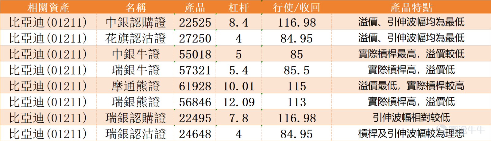 $比亞迪股份 (01211.HK)$ 近期走勢呈現穩健攀升態勢，今日股價自100.9元探底回升，盤中最高觸及107元，逼近3月1日創下的年內高位108元，最新報105.3元。目前股價已成功突破10日均線（101.69元），並穩站30日均線（98.27元）及60日均線（97.49元）之上，短中長期均線逐步形成多頭排列，下方承接力度顯著增強，趨勢轉強信號明確。 技術指標層面呈現多維度共振利好特徵：隨機震盪指標、CCI指標均發出明確買入信號，顯示價格動能正在持續增強；RSI指標當前錄得58，處於中立偏強區間，尚未進入超賣狀態，意味後續上行空間依然充足；動量震盪指標、牛熊力量指標、MACD等核心趨勢指標同步指向買入，其中MACD的金叉信號往往預示著階段性趨勢行情的啟動；此外，一目均衡表、保力加通道等趨勢與波動率工具亦支持股價偏強運行的判斷。整體技術指標總結為「買入」評級，信號強度達8。 關鍵價位方面，當前短線首要阻力位為107.4元，若能有效突破，後續將向上挑戰114.3元的第二阻力位；下方支持位同步上移，第一支持位位於98元附近（與30日均線基本重...