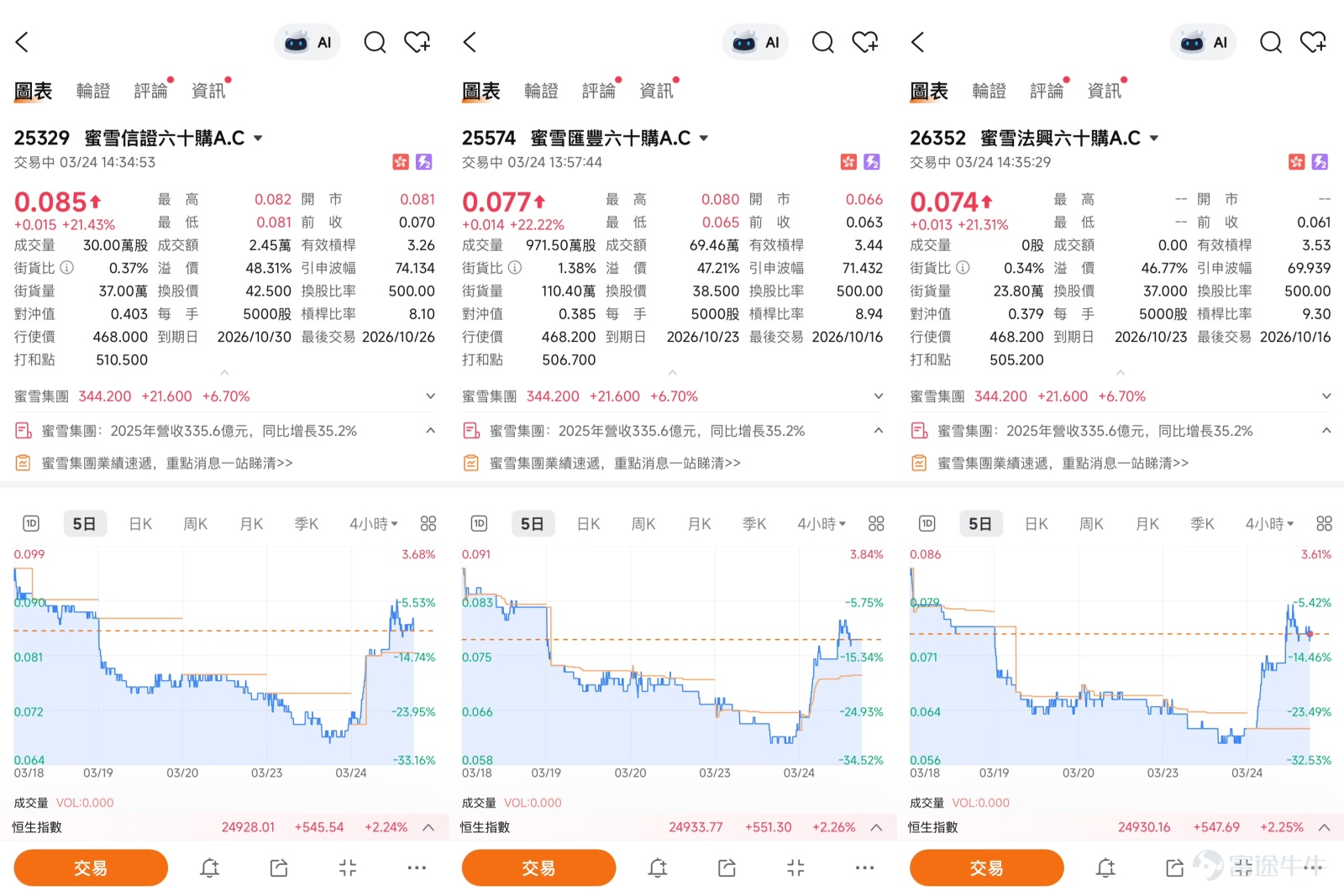 $蜜雪集團 (02097.HK)$ 蜜雪集團短線策略:以318元為防守,等待359元阻力突破確認 截至2026年3月24日,蜜雪集團(02097)報345元,上升6.94%,成交額達1.29亿,市場交投有所回暖。從技術結構觀察,股價自上市高位回落後,近期在300元關口附近覓得支持,展開技術性反彈。 短期均線MA10處於335.7元,與現價接近,而MA30及MA60分別位於355.58元及387.76元,形成上方壓制,反映中線走勢仍然偏弱。 綜合多項技術指標,系統發出的信號為「買入」,強度為9,多個震盪指標如隨機震盪指標發出「買入信號」,CCI指標及變動率指標均顯示「超跌,可能築底,買入」,反映短線急跌後存在技術性反彈需求。然而,MACD信號顯示「賣出」,牛熊力量指標亦為「賣出」,顯示整體結構尚未完全轉強。 根據技術分析數據,短線支持位分別在318元及304元,而阻力位則位於359元及376元。上升概率為53%,5日振幅為11.7%,顯示股價波動性較高。 綜合技術分析與市場環境,蜜雪集團短線處於超賣反彈階段,正考驗3...