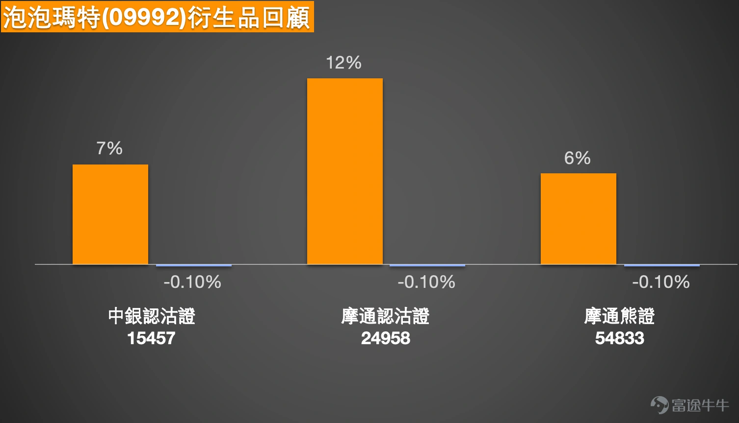 截至2026年3月24日,泡泡瑪特(09992)報218.元,上升7.81%,成交額達31.57億元,市場交投活躍。從技術結構觀察,股價自高位回落後,近期在190元關口附近覓得支持,展開技術性反彈。短期均線MA10處於209.48元,與現價幾乎持平,顯示短線處於方向選擇的臨界點;而MA30及MA60分別位於225.19元及215.40元,形成上方壓制,反映中線走勢尚未完全轉強。 綜合多項技術指標,系統發出的信號為「強力買入」,強度為12,多個震盪指標如隨機震盪指標發出「買入信號」,CCI指標及變動率指標均顯示「嚴重超跌,可能築底,買入」,反映短線急跌後存在較強的反彈需求。然而,MACD信號及保力加通道均顯示「賣出」,顯示整體結構仍在修復過程中。根據技術分析數據,短線支持位分別在198元及191元,而阻力位則位於223元及240元。上升概率為45%,5日振幅為12.7%,顯示股價波動性較高。 市場新聞方面,近期泡泡瑪特在IP運營及海外拓展方面持續發力。據內地媒體報道,集團旗下多個核心IP系列新品推出後市場反響熱烈,線上線下渠道銷售表...