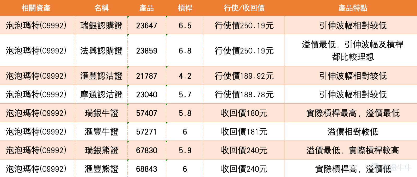 截至2026年3月24日,泡泡瑪特(09992)報218.元,上升7.81%,成交額達31.57億元,市場交投活躍。從技術結構觀察,股價自高位回落後,近期在190元關口附近覓得支持,展開技術性反彈。短期均線MA10處於209.48元,與現價幾乎持平,顯示短線處於方向選擇的臨界點;而MA30及MA60分別位於225.19元及215.40元,形成上方壓制,反映中線走勢尚未完全轉強。 綜合多項技術指標,系統發出的信號為「強力買入」,強度為12,多個震盪指標如隨機震盪指標發出「買入信號」,CCI指標及變動率指標均顯示「嚴重超跌,可能築底,買入」,反映短線急跌後存在較強的反彈需求。然而,MACD信號及保力加通道均顯示「賣出」,顯示整體結構仍在修復過程中。根據技術分析數據,短線支持位分別在198元及191元,而阻力位則位於223元及240元。上升概率為45%,5日振幅為12.7%,顯示股價波動性較高。 市場新聞方面,近期泡泡瑪特在IP運營及海外拓展方面持續發力。據內地媒體報道,集團旗下多個核心IP系列新品推出後市場反響熱烈,線上線下渠道銷售表...
