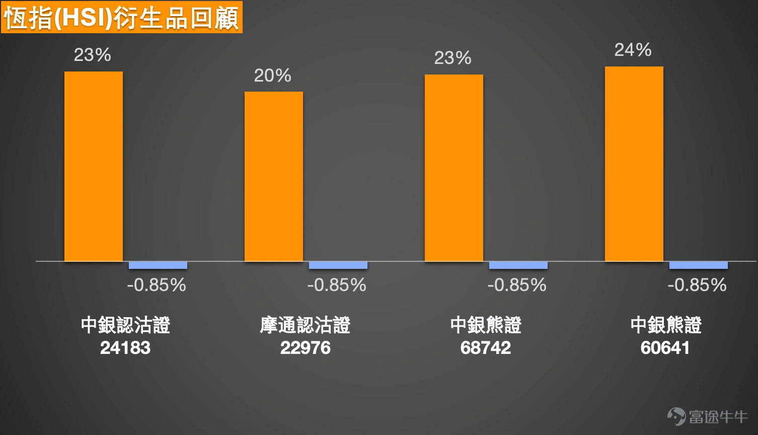 1、恆指:看多投資者等待指數重上26000點,選擇收回價24000的牛證;看淡投資者表示補裂口了,明日還是跌,抄一波熊證。 恒生指數現價25063點,短線仍處於由28056點回落後的修復階段,但暫時只能視為弱勢反彈,未算真正轉強。近期明顯運行區間在24203點至28056點之間,整體波幅約15.9%。若以短線交易角度看,眼前較近支持位先看24700點至24203點區域,因為24203點是近期明顯低位,而現價亦只是剛由低位反彈回來;上方阻力則先看25239點附近,再上就是25500點至25700點區域,這一帶同時接近多條短中期均線壓力,亦是短線能否進一步修復的關鍵區。 技術狀態方面,均線整體仍然向下,5天、10天、20天至30天線都未出現明顯多頭排列,說明大方向仍然未擺脫弱勢。相對強弱指數雖然由低位回升,但仍處偏弱區域,未見強勢訊號。保歷加通道方面,指數仍然靠近下軌附近運行,意味短線雖然有技術反彈,但整體仍是弱勢區內的回升,而不是已經回到強勢區。 若要進一步上行,條件很清楚,指數必須先有效企穩25000點樓上,之後再向...