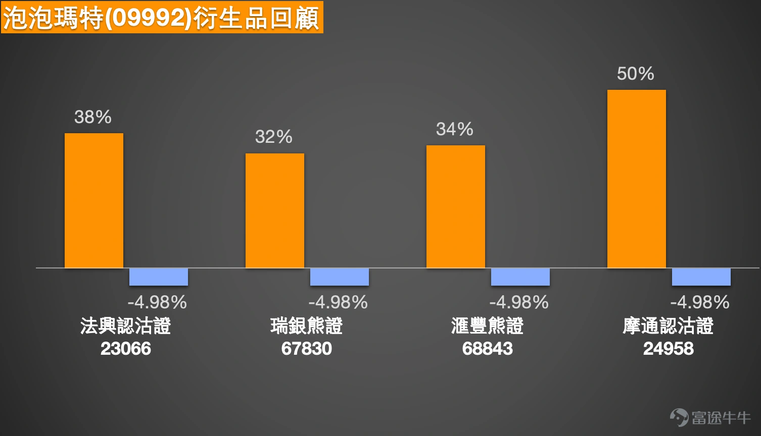 1、恆指:看多投資者等待指數重上26000點,選擇收回價24000的牛證;看淡投資者表示補裂口了,明日還是跌,抄一波熊證。 恒生指數現價25063點,短線仍處於由28056點回落後的修復階段,但暫時只能視為弱勢反彈,未算真正轉強。近期明顯運行區間在24203點至28056點之間,整體波幅約15.9%。若以短線交易角度看,眼前較近支持位先看24700點至24203點區域,因為24203點是近期明顯低位,而現價亦只是剛由低位反彈回來;上方阻力則先看25239點附近,再上就是25500點至25700點區域,這一帶同時接近多條短中期均線壓力,亦是短線能否進一步修復的關鍵區。 技術狀態方面,均線整體仍然向下,5天、10天、20天至30天線都未出現明顯多頭排列,說明大方向仍然未擺脫弱勢。相對強弱指數雖然由低位回升,但仍處偏弱區域,未見強勢訊號。保歷加通道方面,指數仍然靠近下軌附近運行,意味短線雖然有技術反彈,但整體仍是弱勢區內的回升,而不是已經回到強勢區。 若要進一步上行,條件很清楚,指數必須先有效企穩25000點樓上,之後再向...