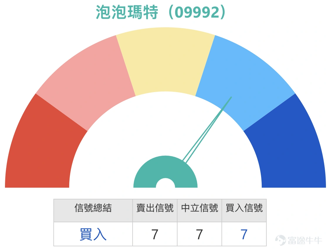 1、恆指:看多投資者等待指數重上26000點,選擇收回價24000的牛證;看淡投資者表示補裂口了,明日還是跌,抄一波熊證。 恒生指數現價25063點,短線仍處於由28056點回落後的修復階段,但暫時只能視為弱勢反彈,未算真正轉強。近期明顯運行區間在24203點至28056點之間,整體波幅約15.9%。若以短線交易角度看,眼前較近支持位先看24700點至24203點區域,因為24203點是近期明顯低位,而現價亦只是剛由低位反彈回來;上方阻力則先看25239點附近,再上就是25500點至25700點區域,這一帶同時接近多條短中期均線壓力,亦是短線能否進一步修復的關鍵區。 技術狀態方面,均線整體仍然向下,5天、10天、20天至30天線都未出現明顯多頭排列,說明大方向仍然未擺脫弱勢。相對強弱指數雖然由低位回升,但仍處偏弱區域,未見強勢訊號。保歷加通道方面,指數仍然靠近下軌附近運行,意味短線雖然有技術反彈,但整體仍是弱勢區內的回升,而不是已經回到強勢區。 若要進一步上行,條件很清楚,指數必須先有效企穩25000點樓上,之後再向...