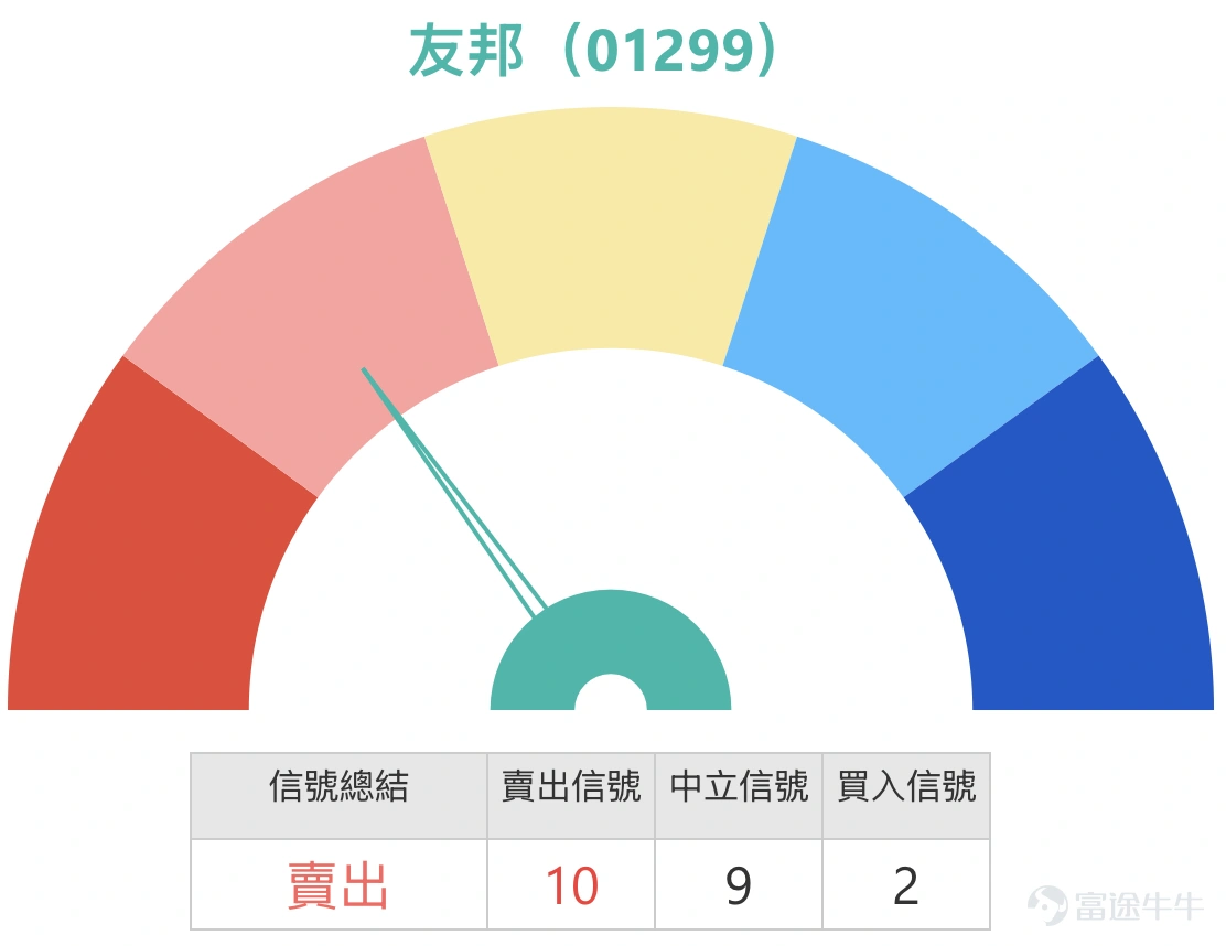 1、恆指:看多投資者等待指數重上26000點,選擇收回價24000的牛證;看淡投資者表示補裂口了,明日還是跌,抄一波熊證。 恒生指數現價25063點,短線仍處於由28056點回落後的修復階段,但暫時只能視為弱勢反彈,未算真正轉強。近期明顯運行區間在24203點至28056點之間,整體波幅約15.9%。若以短線交易角度看,眼前較近支持位先看24700點至24203點區域,因為24203點是近期明顯低位,而現價亦只是剛由低位反彈回來;上方阻力則先看25239點附近,再上就是25500點至25700點區域,這一帶同時接近多條短中期均線壓力,亦是短線能否進一步修復的關鍵區。 技術狀態方面,均線整體仍然向下,5天、10天、20天至30天線都未出現明顯多頭排列,說明大方向仍然未擺脫弱勢。相對強弱指數雖然由低位回升,但仍處偏弱區域,未見強勢訊號。保歷加通道方面,指數仍然靠近下軌附近運行,意味短線雖然有技術反彈,但整體仍是弱勢區內的回升,而不是已經回到強勢區。 若要進一步上行,條件很清楚,指數必須先有效企穩25000點樓上,之後再向...