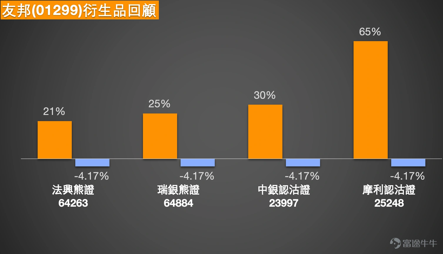1、恆指:看多投資者等待指數重上26000點,選擇收回價24000的牛證;看淡投資者表示補裂口了,明日還是跌,抄一波熊證。 恒生指數現價25063點,短線仍處於由28056點回落後的修復階段,但暫時只能視為弱勢反彈,未算真正轉強。近期明顯運行區間在24203點至28056點之間,整體波幅約15.9%。若以短線交易角度看,眼前較近支持位先看24700點至24203點區域,因為24203點是近期明顯低位,而現價亦只是剛由低位反彈回來;上方阻力則先看25239點附近,再上就是25500點至25700點區域,這一帶同時接近多條短中期均線壓力,亦是短線能否進一步修復的關鍵區。 技術狀態方面,均線整體仍然向下,5天、10天、20天至30天線都未出現明顯多頭排列,說明大方向仍然未擺脫弱勢。相對強弱指數雖然由低位回升,但仍處偏弱區域,未見強勢訊號。保歷加通道方面,指數仍然靠近下軌附近運行,意味短線雖然有技術反彈,但整體仍是弱勢區內的回升,而不是已經回到強勢區。 若要進一步上行,條件很清楚,指數必須先有效企穩25000點樓上,之後再向...
