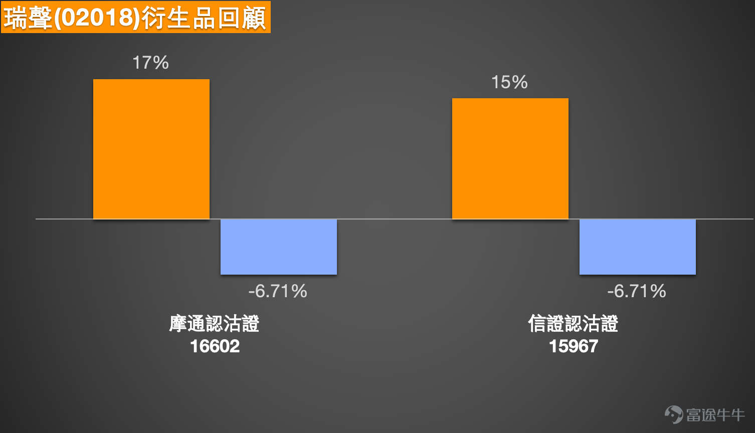 4、瑞聲科技 (02018.HK)：短期波動區間看多少？投資者看至40元，持有行使價42.08元的認購證。 瑞聲科技現價34.78元，近期明顯運行區間在31.20元至40.70元之間，整體波幅約30.4%。若以短線交易角度看，股價現時處於區間中下部，較近支持位先看33元至32.50元附近，再下來就是31.20元這個近期明顯低位；上方阻力則先看35元至35.90元區域，因為這一帶接近短線反彈後的密集壓力，再往上才是37元附近，之後才輪到40元至40.70元這個較大級別阻力區。 技術狀態方面，均線整體仍然向下，說明大方向未完全擺脫弱勢。相對強弱指數目前屬中性，反映股價已由低位回穩，但未見到非常明確的強勢延續訊號。保歷加通道方面，價格靠近中軸，代表現時更接近整理後的修復階段，而不是已經進入單邊急升段。換句話說，瑞聲科技現時不是最弱，但也未算真正轉強，短線仍然屬於反彈能否延續的觀察期。 若要進一步上行，條件很清楚，股價必須先有效企穩35元至35.90元阻力區，之後再進一步收復37元附近，市場才有條件將短線目標推向40元...