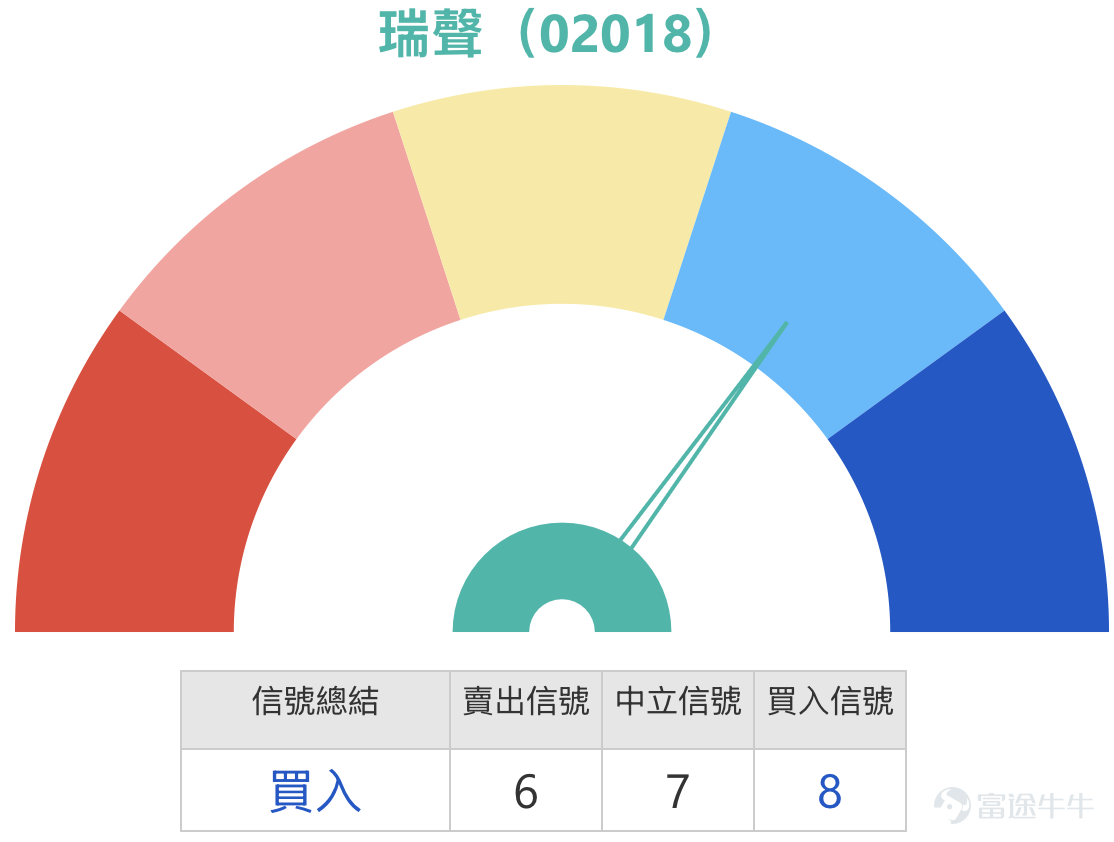 4、瑞聲科技 (02018.HK)：短期波動區間看多少？投資者看至40元，持有行使價42.08元的認購證。 瑞聲科技現價34.78元，近期明顯運行區間在31.20元至40.70元之間，整體波幅約30.4%。若以短線交易角度看，股價現時處於區間中下部，較近支持位先看33元至32.50元附近，再下來就是31.20元這個近期明顯低位；上方阻力則先看35元至35.90元區域，因為這一帶接近短線反彈後的密集壓力，再往上才是37元附近，之後才輪到40元至40.70元這個較大級別阻力區。 技術狀態方面，均線整體仍然向下，說明大方向未完全擺脫弱勢。相對強弱指數目前屬中性，反映股價已由低位回穩，但未見到非常明確的強勢延續訊號。保歷加通道方面，價格靠近中軸，代表現時更接近整理後的修復階段，而不是已經進入單邊急升段。換句話說，瑞聲科技現時不是最弱，但也未算真正轉強，短線仍然屬於反彈能否延續的觀察期。 若要進一步上行，條件很清楚，股價必須先有效企穩35元至35.90元阻力區，之後再進一步收復37元附近，市場才有條件將短線目標推向40元...