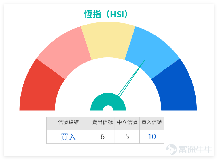 On the previous day (March 24th), $Hang Seng Index (800000.HK)$ The index closed at 25,063.71 points for the day, rising 2.79%, with a trading volume of 303.073 billion yuan, experiencing a technical rebound, but overall still remaining in a weak pattern. We 【Hong Kong Stock Report】[Share Link: March 24th [HK Stocks Podcast] Part 1 - Hang Seng Index, Pop Mart, AIA,]Commentators reviewed the Hang Seng Index: it closed at 25,063 points the previous day, and is currently still in the recovery phase after falling from 28,056 points; however, this can only be considered a weak rebound, not yet a true strengthening. Recently, the obvious trading range has been between 24,203 points and 28,056 points, with an overall fluctuation of about 15.9%. From a short-term trading perspective, the nearest support to watch is the area between 24,700 points and 24,203 points because 24,203 points represents a recent significant low, and the current price has just rebounded from that level. Above, resistance is first seen around 25,239 points, followed by the region between 25,500 points and 25,700 points, which is close to several short- and medium-term moving average pressures and will be key to whether further recovery can happen in the short term. $POP MART (09992.HK)$$AIA (01299.HK)$ Combining the latest technical data, we further analyze the details of the Hang Seng Index’s movements: 1. Support and Resistance: Support 2 is at 23,799 points, Support 1 is at 24,351 points, Resistance 1 is at 25,857 points, and Resistance 2 is at 26,370 points. In the short term, special attention should be paid to 24...