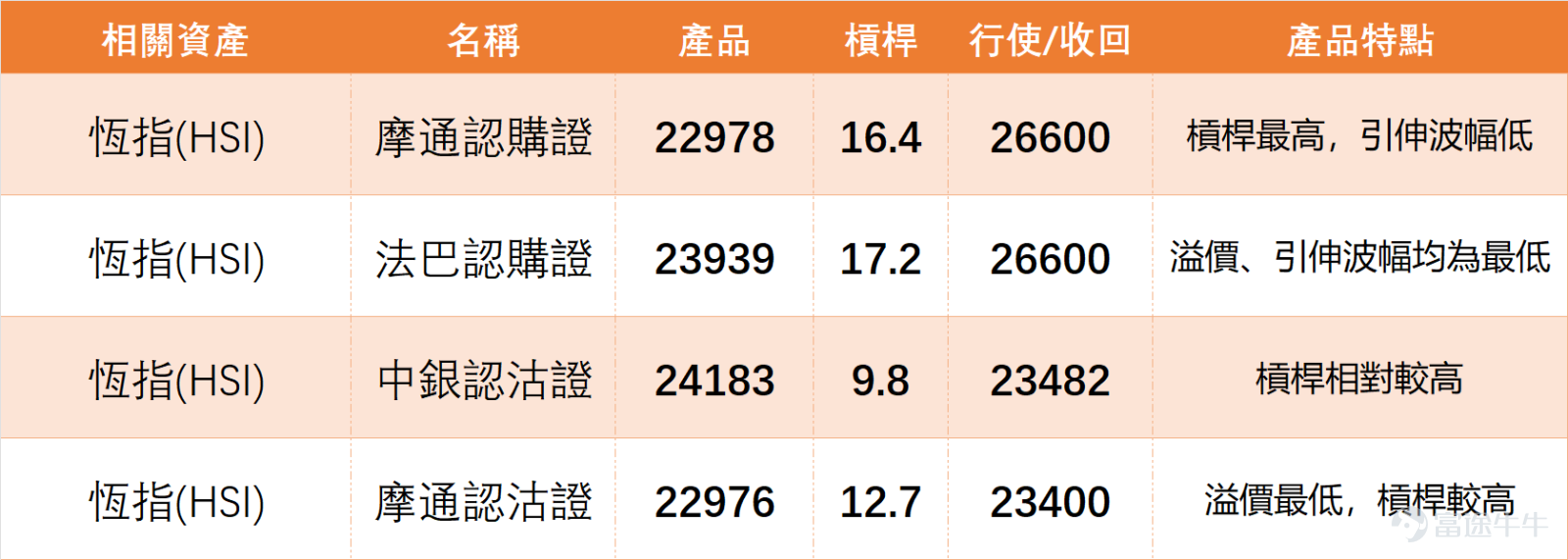 On the previous day (March 24th), $Hang Seng Index (800000.HK)$ The index closed at 25,063.71 points for the day, rising 2.79%, with a trading volume of 303.073 billion yuan, experiencing a technical rebound, but overall still remaining in a weak pattern. We 【Hong Kong Stock Report】[Share Link: March 24th [HK Stocks Podcast] Part 1 - Hang Seng Index, Pop Mart, AIA,]Commentators reviewed the Hang Seng Index: it closed at 25,063 points the previous day, and is currently still in the recovery phase after falling from 28,056 points; however, this can only be considered a weak rebound, not yet a true strengthening. Recently, the obvious trading range has been between 24,203 points and 28,056 points, with an overall fluctuation of about 15.9%. From a short-term trading perspective, the nearest support to watch is the area between 24,700 points and 24,203 points because 24,203 points represents a recent significant low, and the current price has just rebounded from that level. Above, resistance is first seen around 25,239 points, followed by the region between 25,500 points and 25,700 points, which is close to several short- and medium-term moving average pressures and will be key to whether further recovery can happen in the short term. $POP MART (09992.HK)$$AIA (01299.HK)$ Combining the latest technical data, we further analyze the details of the Hang Seng Index’s movements: 1. Support and Resistance: Support 2 is at 23,799 points, Support 1 is at 24,351 points, Resistance 1 is at 25,857 points, and Resistance 2 is at 26,370 points. In the short term, special attention should be paid to 24...