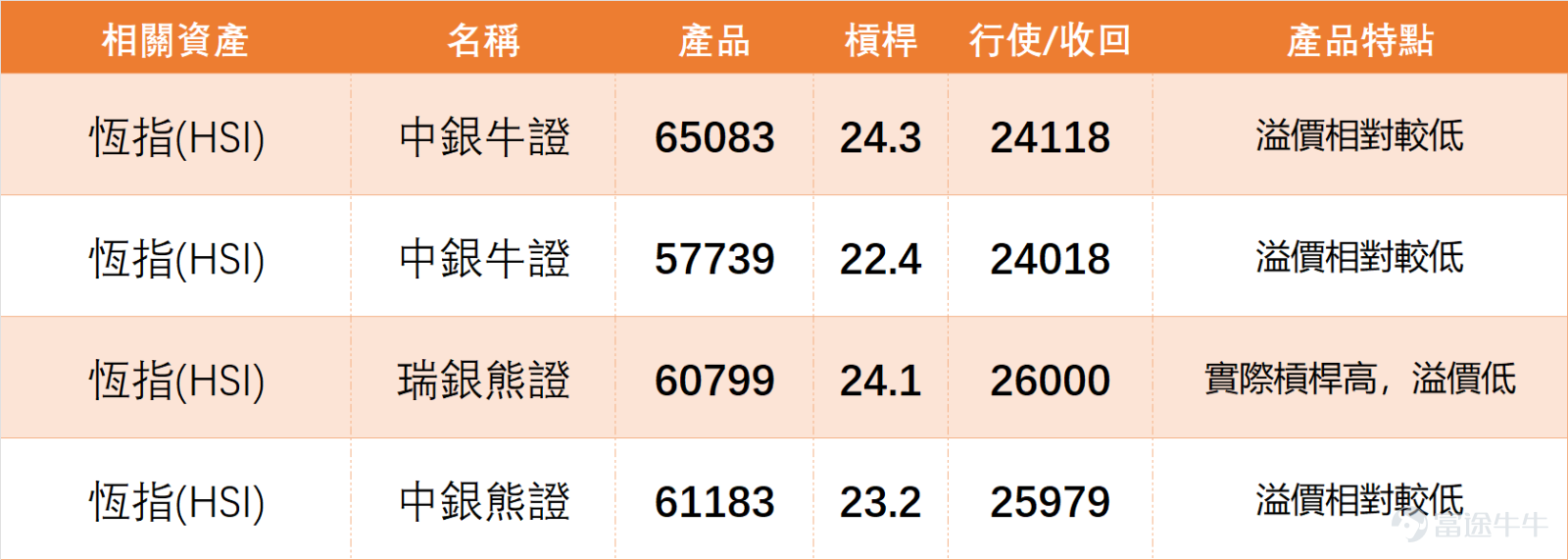 On the previous day (March 24th), $Hang Seng Index (800000.HK)$ The index closed at 25,063.71 points for the day, rising 2.79%, with a trading volume of 303.073 billion yuan, experiencing a technical rebound, but overall still remaining in a weak pattern. We 【Hong Kong Stock Report】[Share Link: March 24th [HK Stocks Podcast] Part 1 - Hang Seng Index, Pop Mart, AIA,]Commentators reviewed the Hang Seng Index: it closed at 25,063 points the previous day, and is currently still in the recovery phase after falling from 28,056 points; however, this can only be considered a weak rebound, not yet a true strengthening. Recently, the obvious trading range has been between 24,203 points and 28,056 points, with an overall fluctuation of about 15.9%. From a short-term trading perspective, the nearest support to watch is the area between 24,700 points and 24,203 points because 24,203 points represents a recent significant low, and the current price has just rebounded from that level. Above, resistance is first seen around 25,239 points, followed by the region between 25,500 points and 25,700 points, which is close to several short- and medium-term moving average pressures and will be key to whether further recovery can happen in the short term. $POP MART (09992.HK)$$AIA (01299.HK)$ Combining the latest technical data, we further analyze the details of the Hang Seng Index’s movements: 1. Support and Resistance: Support 2 is at 23,799 points, Support 1 is at 24,351 points, Resistance 1 is at 25,857 points, and Resistance 2 is at 26,370 points. In the short term, special attention should be paid to 24...